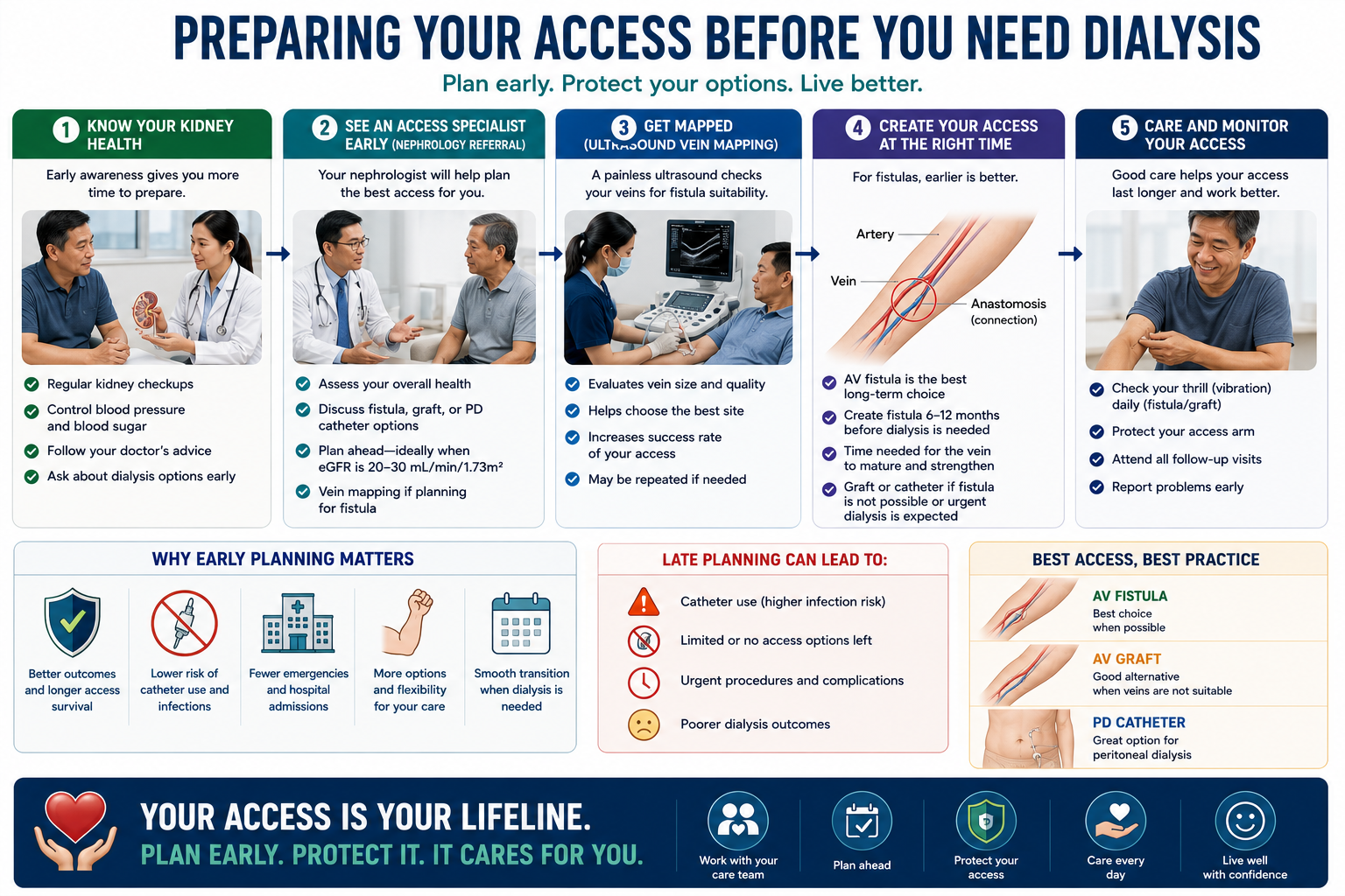 Preparing your dialysis access before you need it — 5-step plan from kidney health awareness to access creation and monitoring
