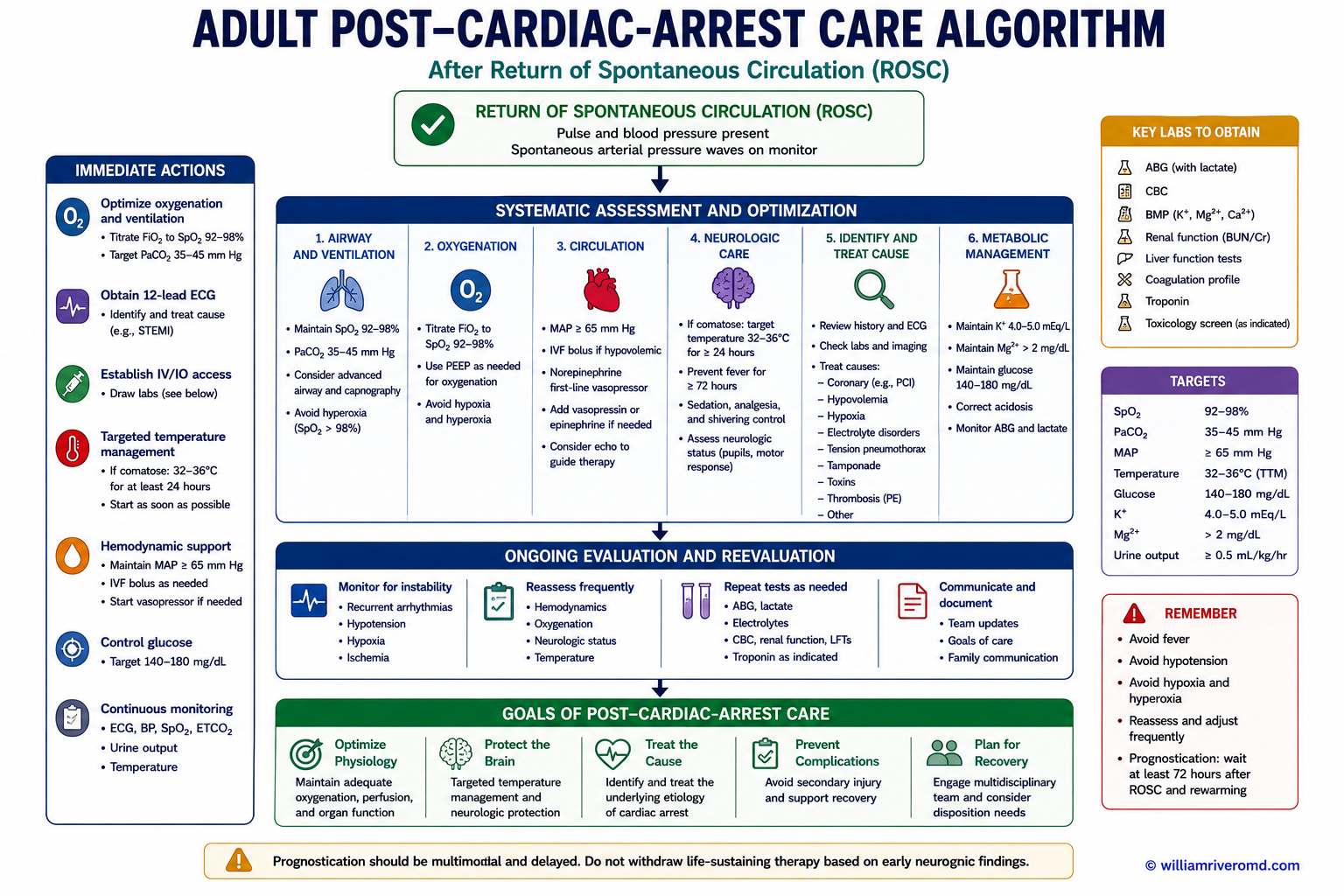 Adult post-ROSC care algorithm — oxygenation and ventilation targets, MAP target, emergent PCI, temperature control, neuroprognostication