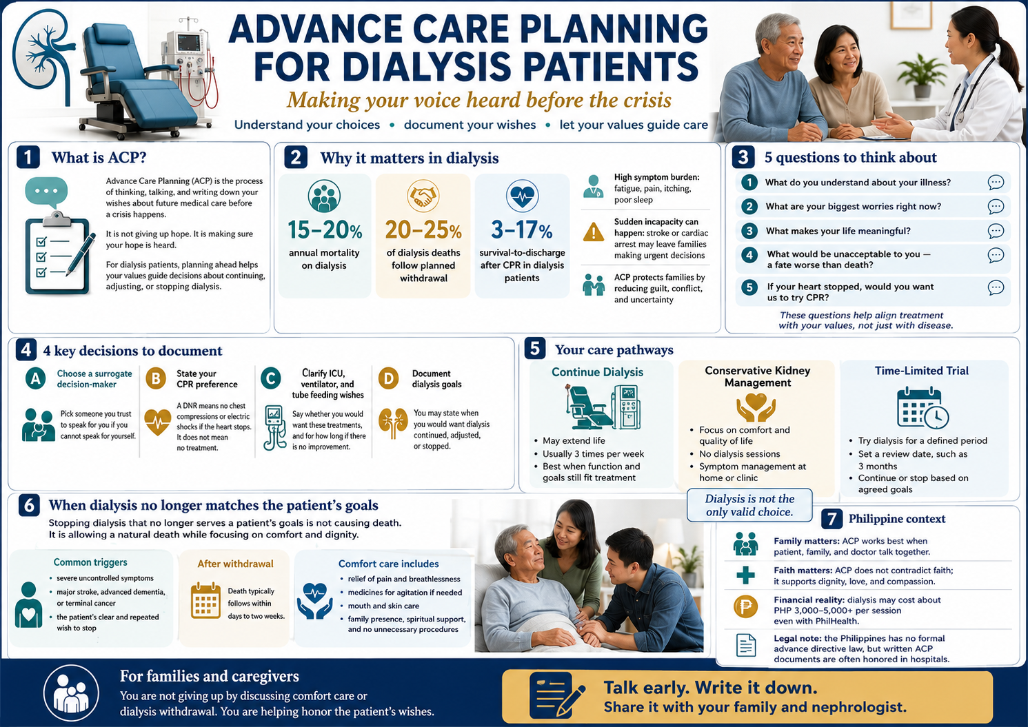 Advance Care Planning for Dialysis Patients — what ACP is, why it matters in dialysis (mortality, planned withdrawal, CPR survival), 5 questions to think about, 4 key decisions to document (surrogate, CPR, ICU/ventilator/tube feeding, dialysis goals), three care pathways (continue dialysis, conservative kidney management, time-limited trial), comfort care after withdrawal, and the Philippine context (family, faith, financial reality, legal note)