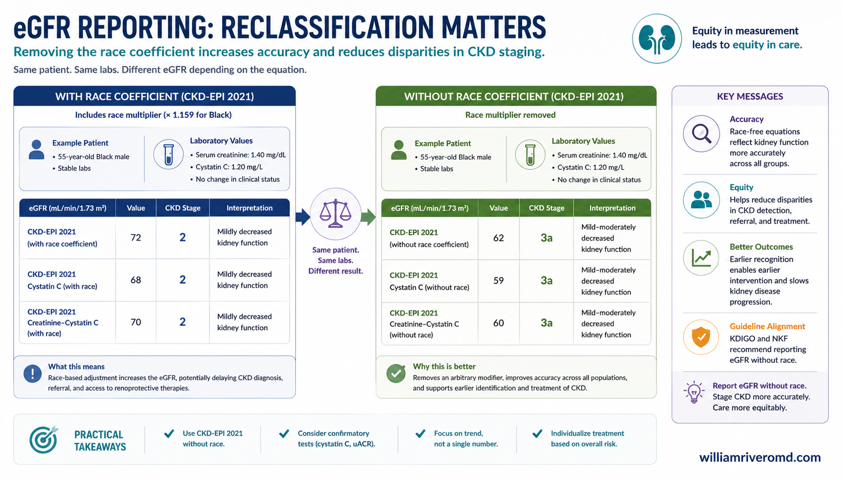 Side-by-side comparison: same neutral patient silhouette with the same creatinine of 1.6 mg/dL. Left panel (prior equation with race coefficient): eGFR approximately 56 mL/min/1.73m², CKD category G3a, downstream decisions: referral threshold not yet met, KFRE risk moderate, ACE inhibitor dose maintained, no transplant referral. Right panel (race-free or cystatin-C-based equation): eGFR approximately 48, CKD category G3b, downstream decisions: referral threshold met, higher KFRE risk band, ACE inhibitor and SGLT2 inhibitor intensification reviewed, transplant referral conversation initiated. Pale-purple summary band reads: removing the race coefficient is not cosmetic; it changes who is diagnosed, referred, dosed, and listed.