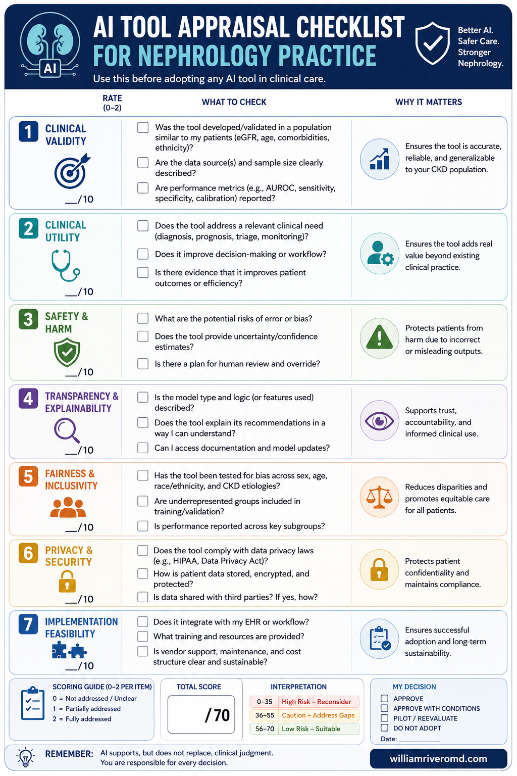 Printable clinician card titled The 7-Point AI Appraisal Checklist. Seven numbered rows: 1) What exactly does it predict? Outcome definition drives everything downstream. 2) In whom was it trained? Population mismatch breaks transportability. 3) Externally validated? Internal-only performance overstates real-world accuracy. 4) Is it calibrated? Good discrimination with poor calibration misleads at threshold. 5) Does it arrive in time to act? Lead time and alert specificity decide whether it changes care. 6) Is it fair? Inspect subgroup performance and embedded variables. 7) Who is accountable? Named owner, override path, monitoring cadence, regulatory status. Below the table, a four-tier maturity strip: tier 1 (green) externally validated, calibrated, prospective; tier 2 (teal) externally validated, retrospective; tier 3 (amber) single-center, internal validation only; tier 4 (purple) preprint or vendor claim without peer review.