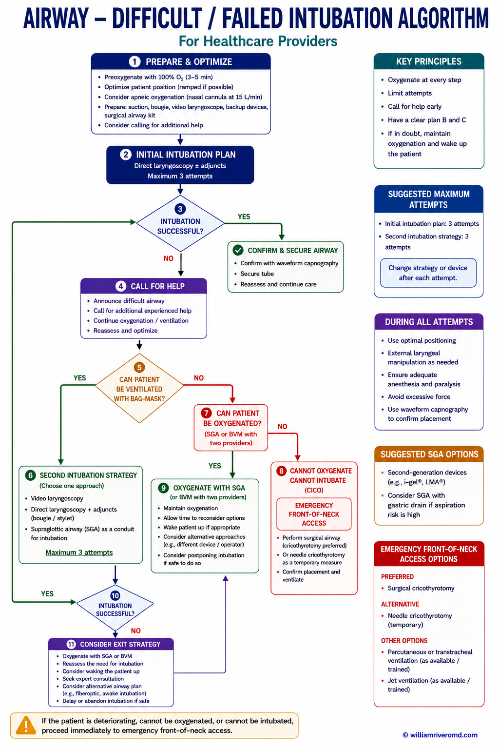 Difficult and failed intubation algorithm — Plans A to D, supraglottic airway, facemask ventilation, scalpel cricothyroidotomy for cannot intubate cannot oxygenate