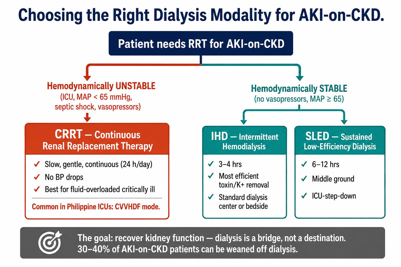 Decision tree for choosing dialysis modality in AKI-on-CKD: hemodynamically unstable goes to CRRT, stable patients to IHD or SLED