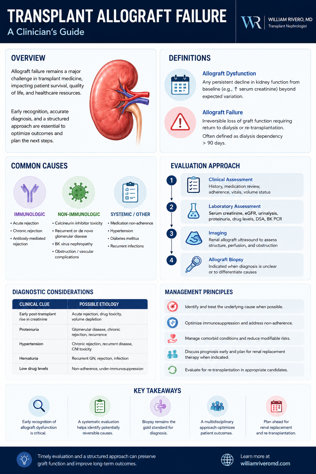 Transplant Allograft Failure clinician guide: overview, definitions (allograft dysfunction vs failure), common causes (immunologic, non-immunologic, systemic), evaluation approach (clinical assessment → labs → imaging → biopsy), diagnostic considerations table, management principles, and key takeaways.