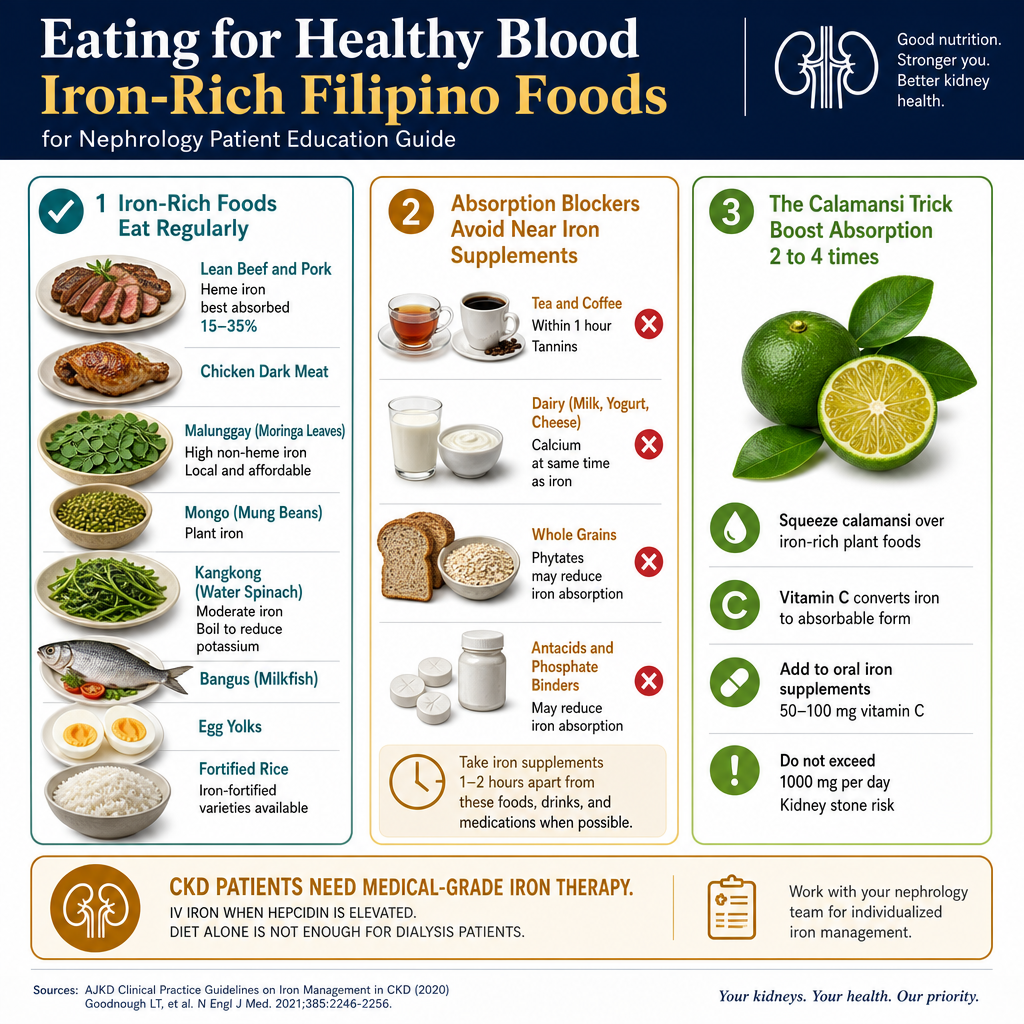 Eating for Healthy Blood — Iron-rich Filipino foods: malunggay, bangus, kangkong, mongo, lean meat; absorption blockers to avoid; calamansi vitamin C trick to boost absorption 2–4x
