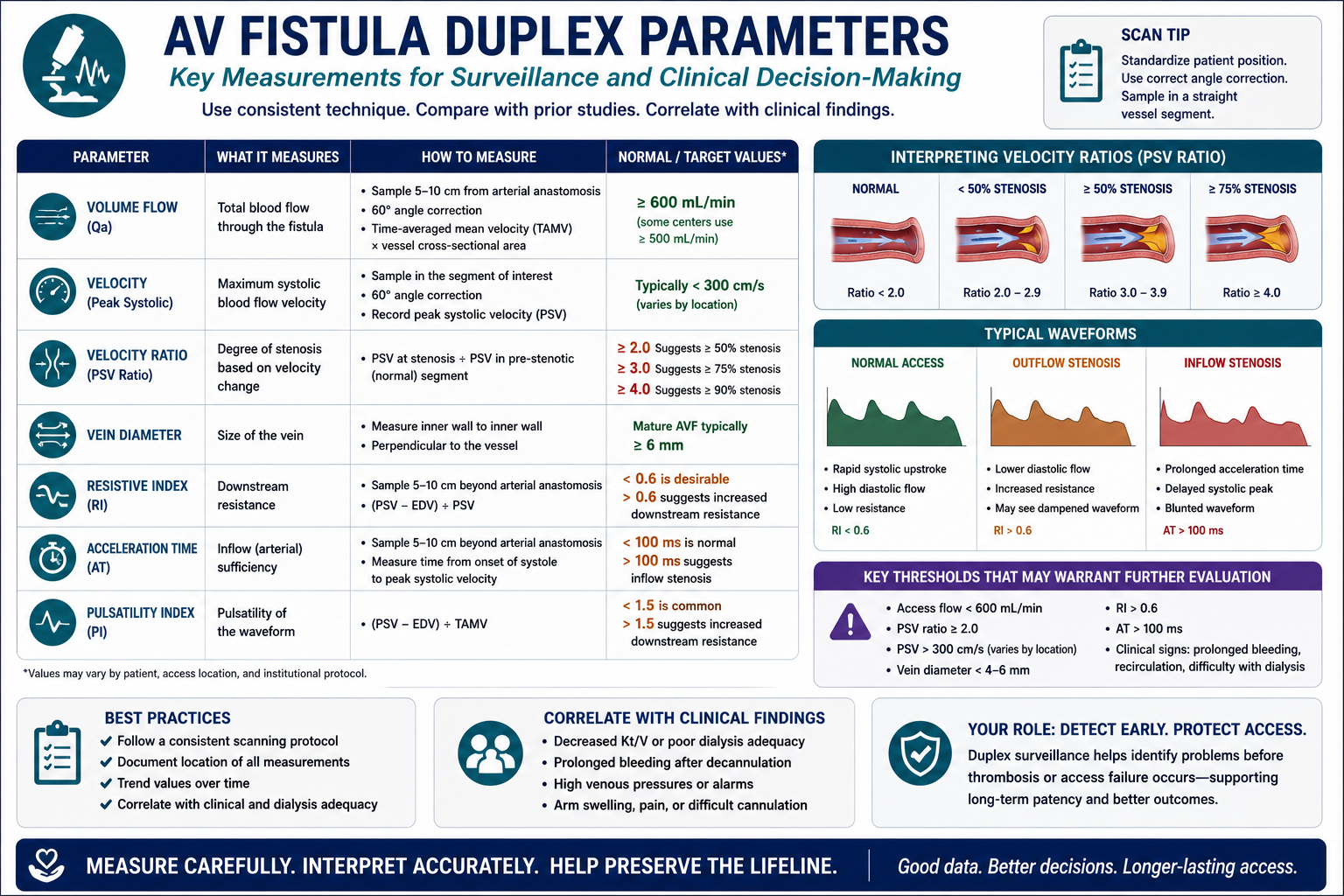 Duplex surveillance parameters reference card — KDOQI and EVAS 2019 — by W Rivero, MD