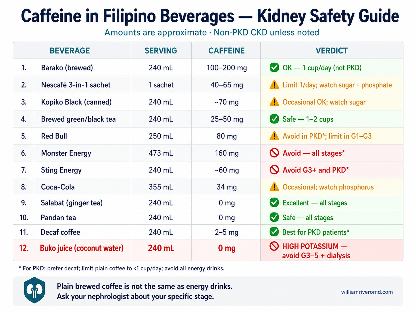 Reference card of common Filipino drinks — barako coffee, 3-in-1 sachets, soda, energy drinks, salabat — with caffeine content and a kidney-safety verdict for each.