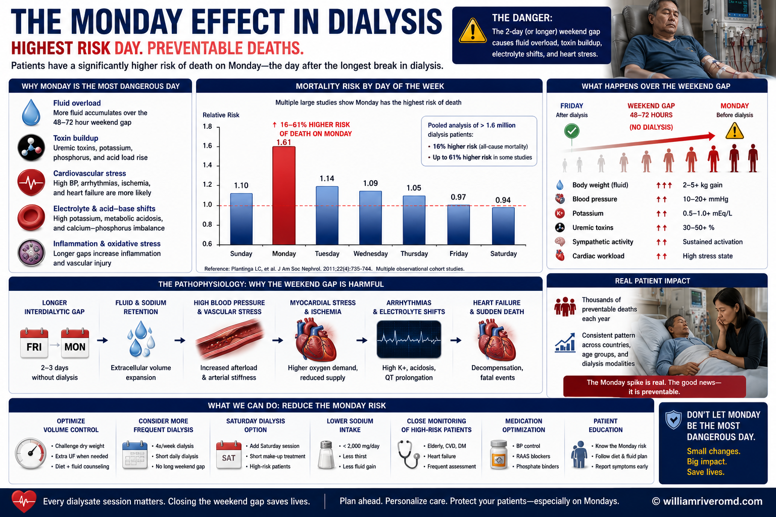 The Monday Effect: Weekly Cardiac Death Risk Pattern in Dialysis — by W Rivero, MD