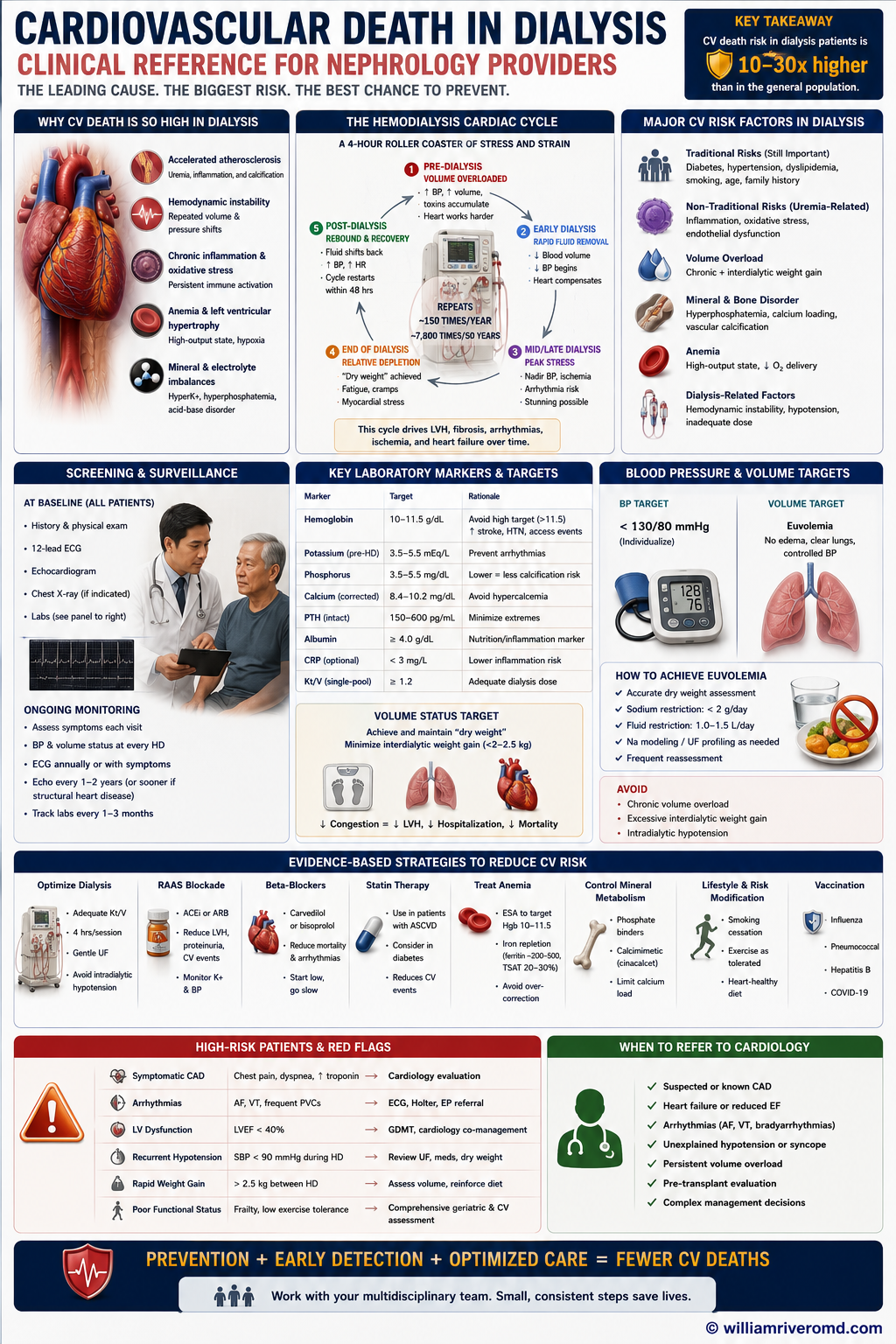 CV Death in Dialysis: Risk Stratification & Clinical Reference — by W Rivero, MD