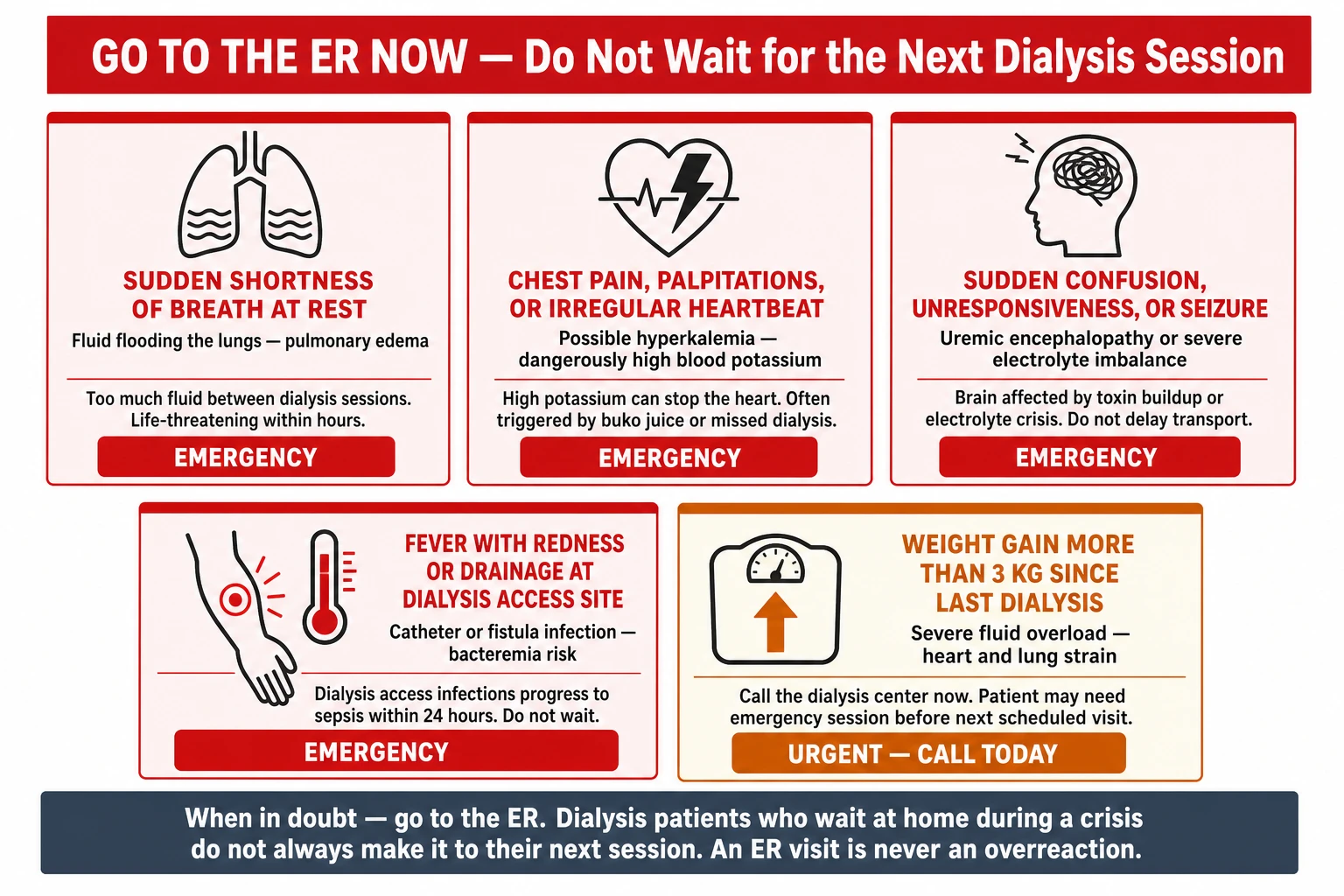 CKD danger signs requiring immediate ER care — shortness of breath, chest pain, confusion, dialysis site infection, and weight gain over 3 kg since last session