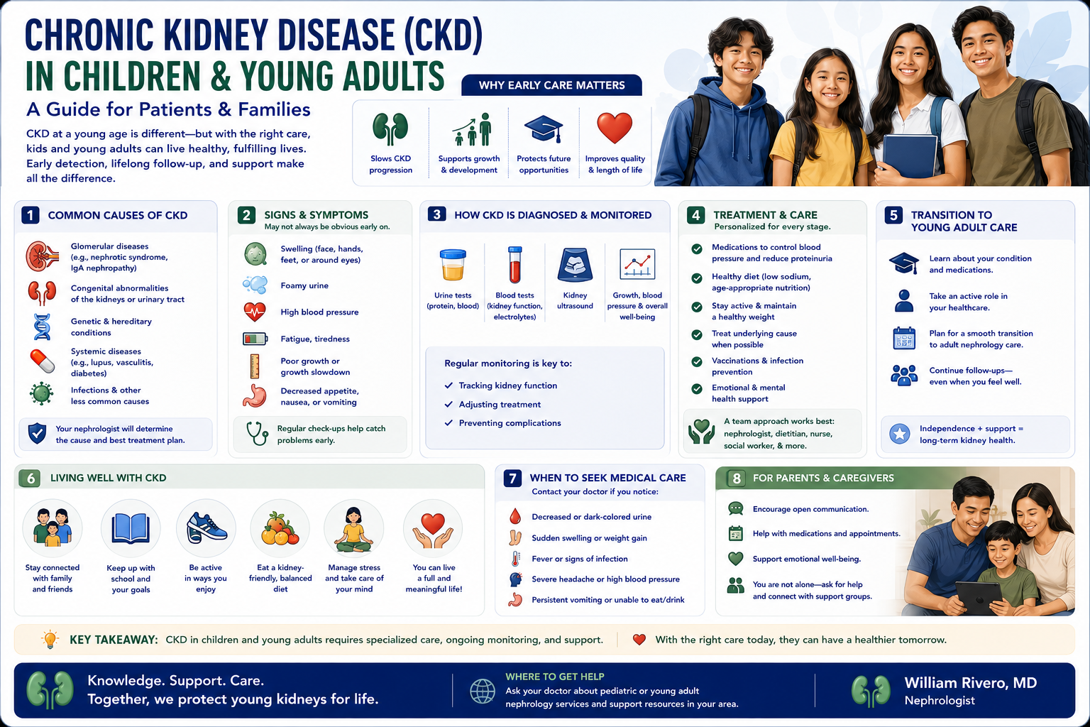 CKD in Children and Young Adults infographic: causes (genetic, congenital, diabetes, medications, obesity), signs and symptoms, who should be screened, early detection, treatment and management, transition to adult care, living well with CKD, possible complications, and when to seek care.