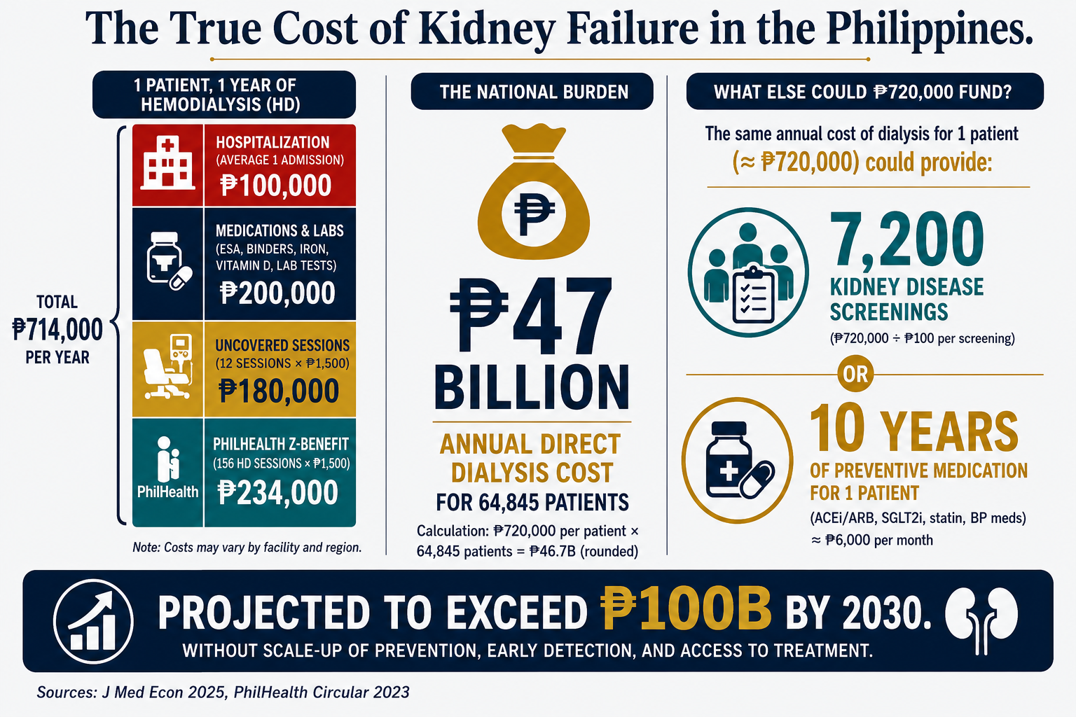 Economic burden infographic: annual HD cost per patient ₱720k broken down by PhilHealth coverage (₱234k) and out-of-pocket gap (₱486k). Total dialysis costs ₱47 billion/year for 64,845 patients, projected >₱100B by 2030. Same cost funds 7,200 kidney screenings.
