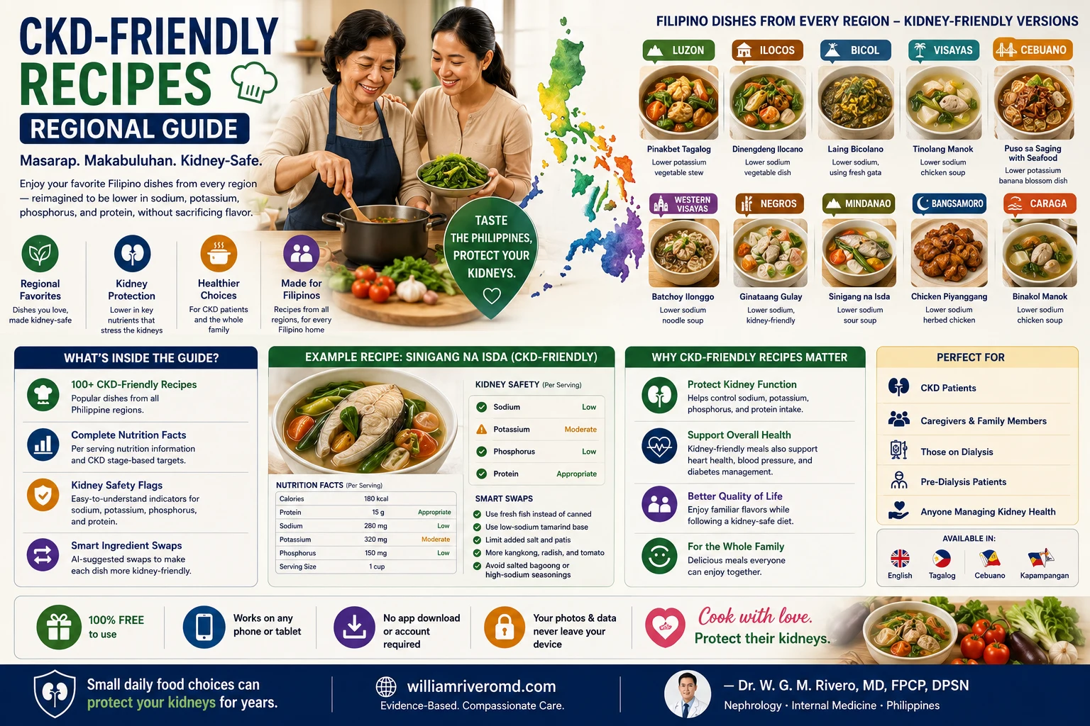CKD-Friendly Recipes Regional Guide — Filipino dishes from every region in kidney-friendly versions: Pinakbet Tagalog (Luzon), Dinengdeng (Ilocos), Laing Bicolano (Bicol), Tinolang Manok (Visayas), Puso sa Saging with Seafood (Cebuano), Batchoy Ilonggo (Western Visayas), Ginataang Gulay (Negros), Sinigang na Isda (Mindanao), Chicken Piyanggang (Bangsamoro), Binakol Manok (Caraga); example recipe Sinigang na Isda with full nutrition facts, kidney safety flags for sodium, potassium, phosphorus, and protein, and smart ingredient swaps for every Filipino home