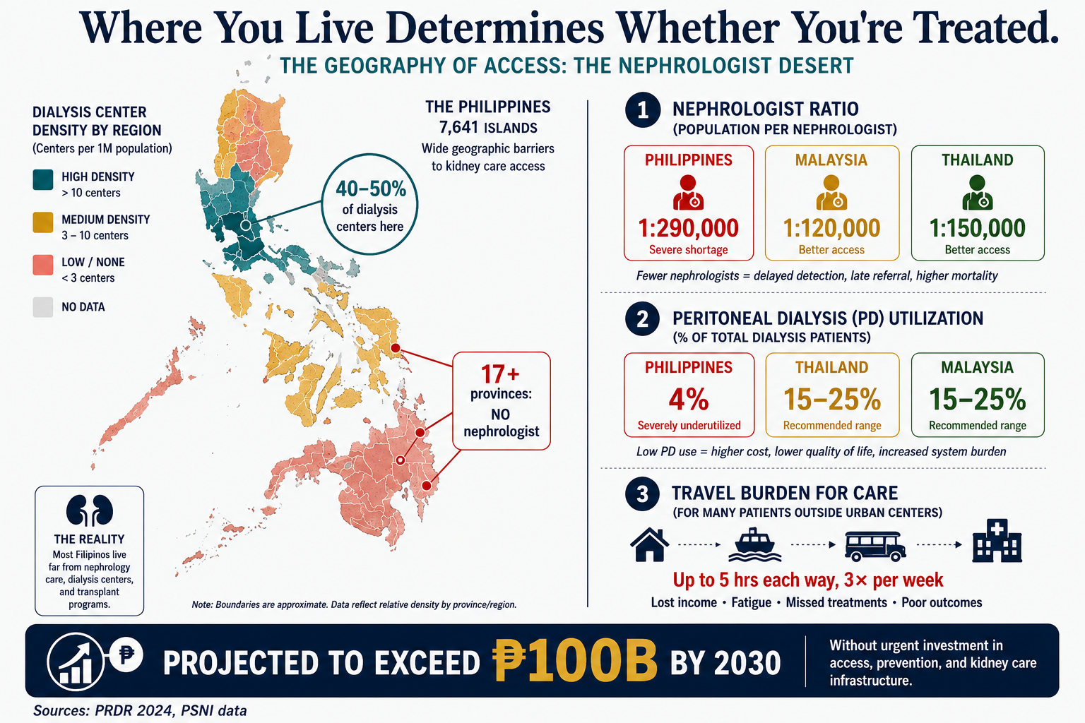 Philippine archipelago map color-coded by dialysis center density: NCR and Luzon in teal (high density, 40–50% of centers), Visayas in amber (medium), Mindanao and far provinces in red (low/none). 17+ provinces marked with no resident nephrologist. Comparison: PH 1:290,000 vs Malaysia 1:120,000 vs Thailand 1:150,000 nephrologist ratio. PD utilization PH 4% vs SEA peers 15–25%.