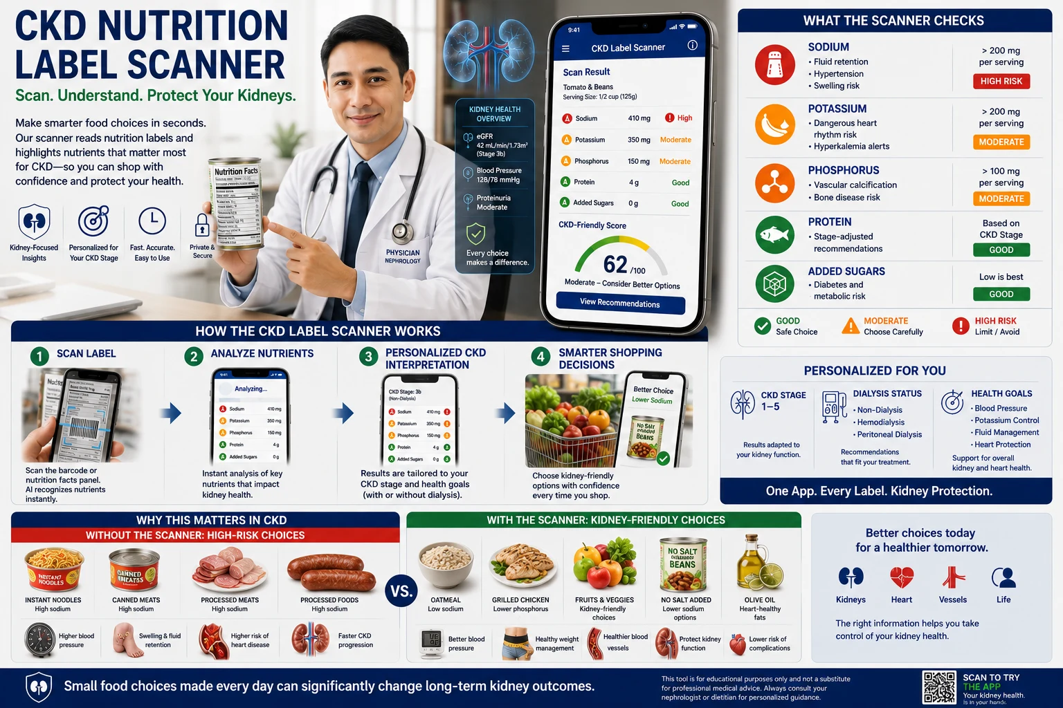 CKD Nutrition Label Scanner — Scan, Understand, Protect Your Kidneys: 4-step workflow (scan label, analyze nutrients, personalized CKD interpretation, smarter shopping), nutrient checks for sodium, potassium, phosphorus, protein, and added sugars with risk thresholds, personalization for CKD stage 1–5 and dialysis status, and a comparison of high-risk vs kidney-friendly food choices and their long-term outcomes