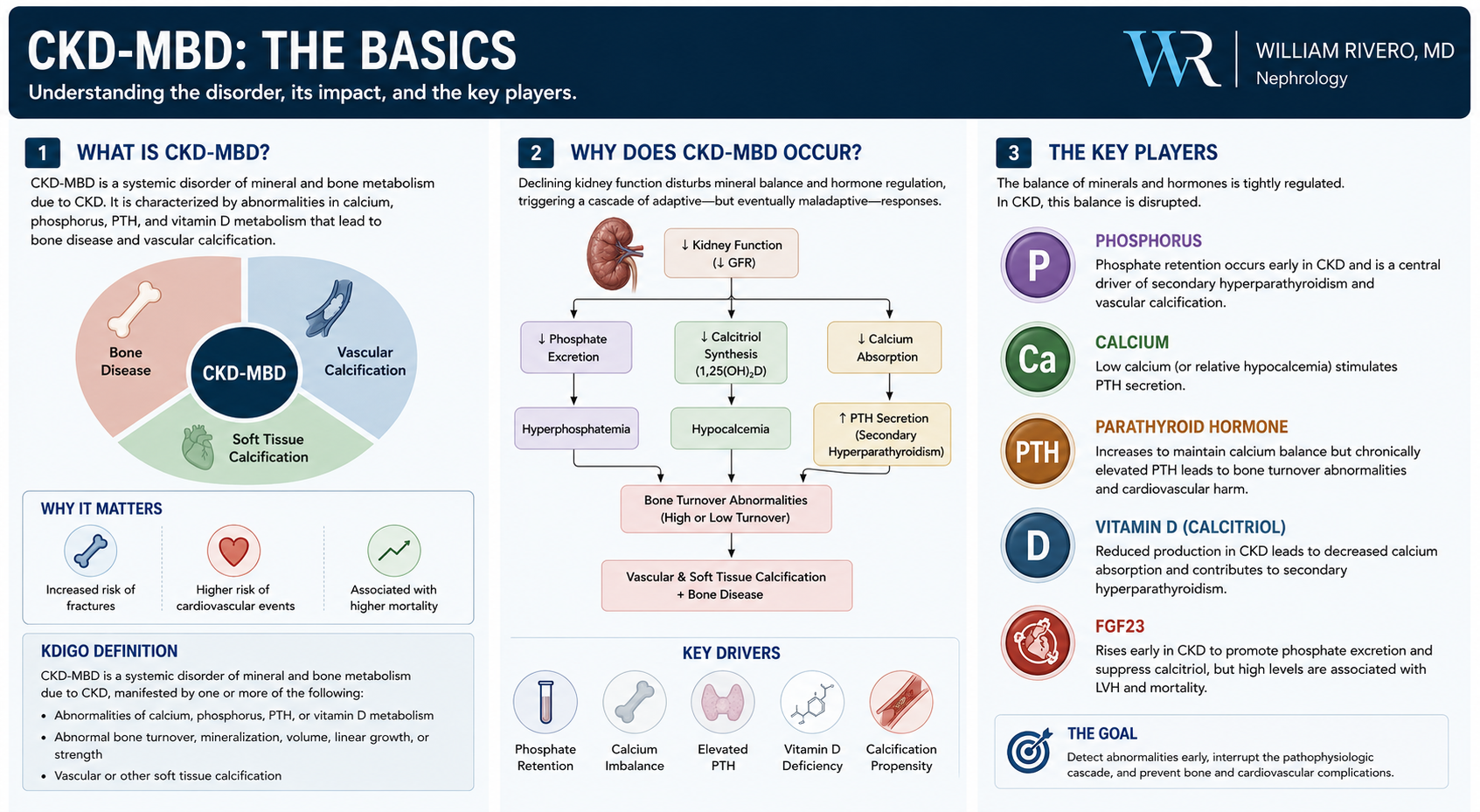 CKD-MBD Management — phosphate binders, active vitamin D, cinacalcet, PTH targets, and dietary strategies