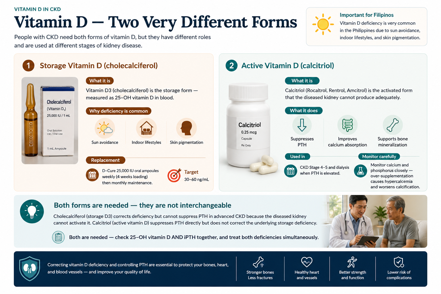 Vitamin D in CKD — storage form (cholecalciferol) vs active form (calcitriol), why deficiency is common in Filipinos, dosing, targets, and monitoring