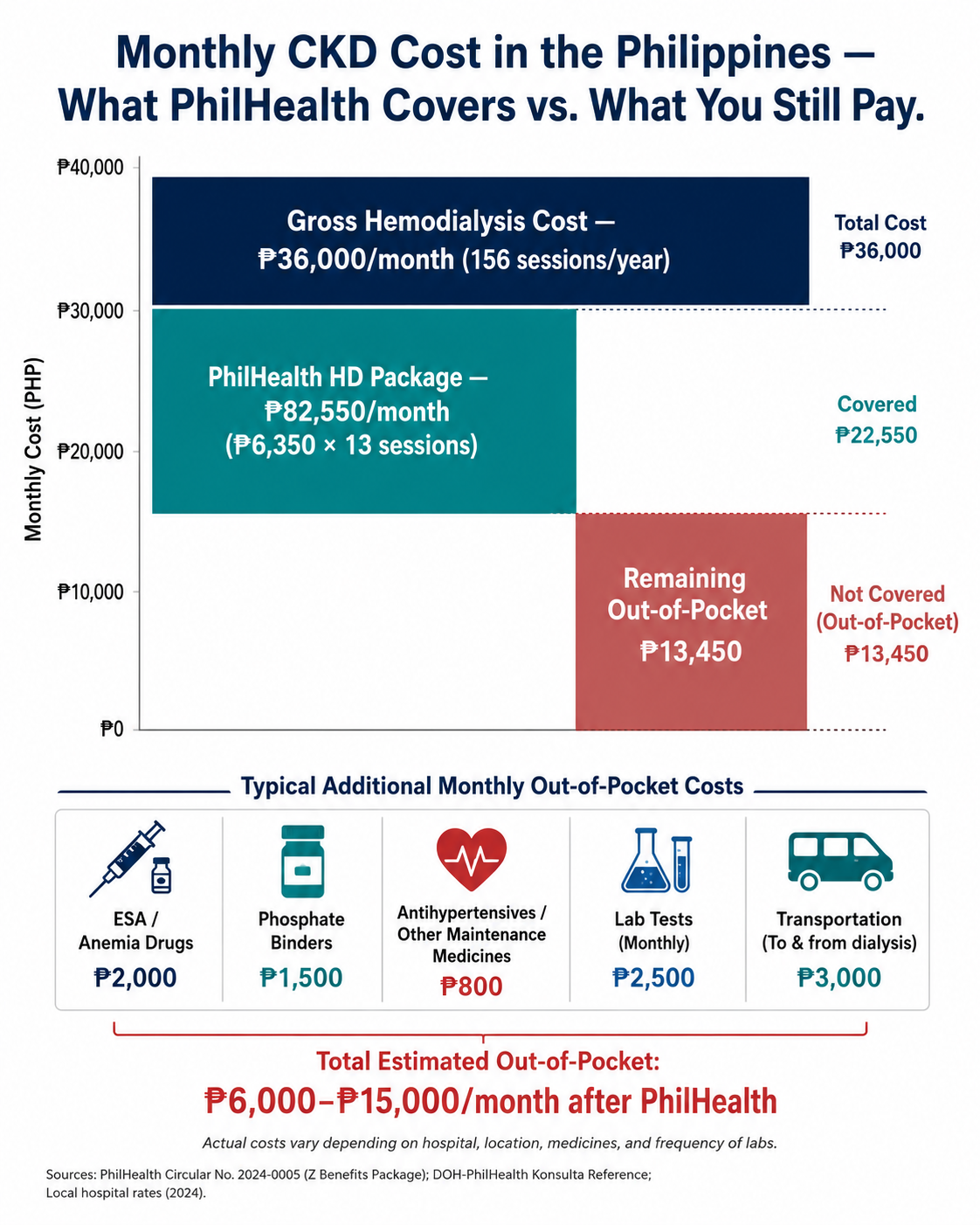 Waterfall chart showing gross hemodialysis cost of ₱36,000/month vs PhilHealth HD package coverage, with additional out-of-pocket costs for ESA, phosphate binders, antihypertensives, lab tests, and transportation totaling ₱6,000–₱15,000/month after PhilHealth
