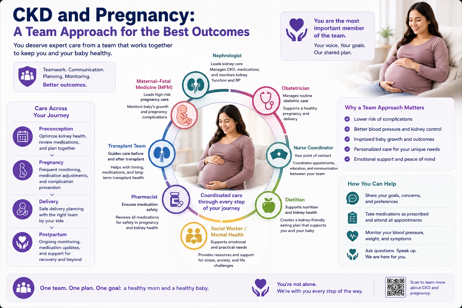 CKD pregnancy care team coordination diagram centered on the patient with specialist roles and visit frequencies — nephrologist, OB-Gyn, MFM, dietitian, rheumatologist, transplant team