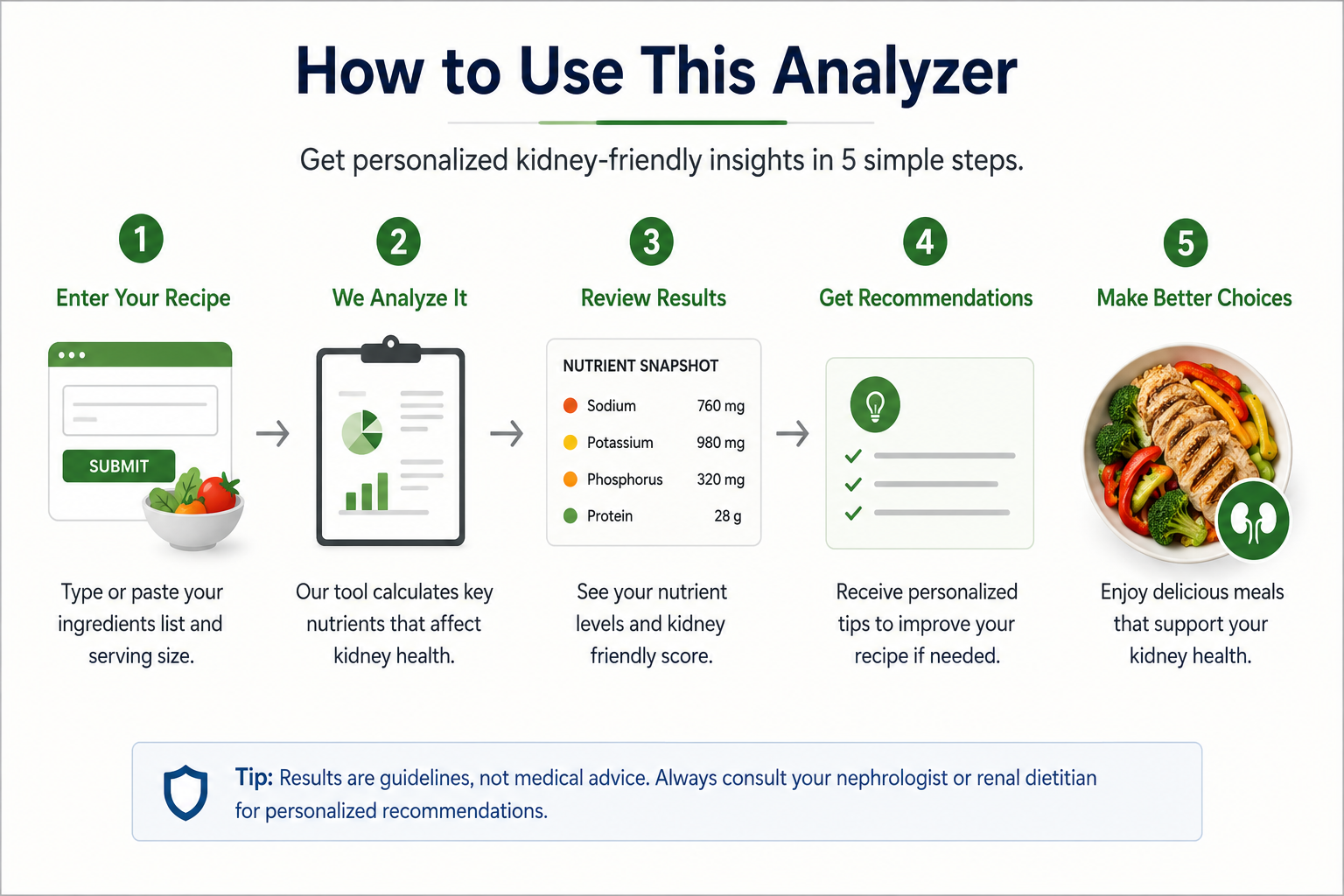 How to Use This Analyzer — 5-step visual guide: enter your recipe, we analyze it, review results, get recommendations, make better choices. Includes a tip that results are guidelines and not medical advice.