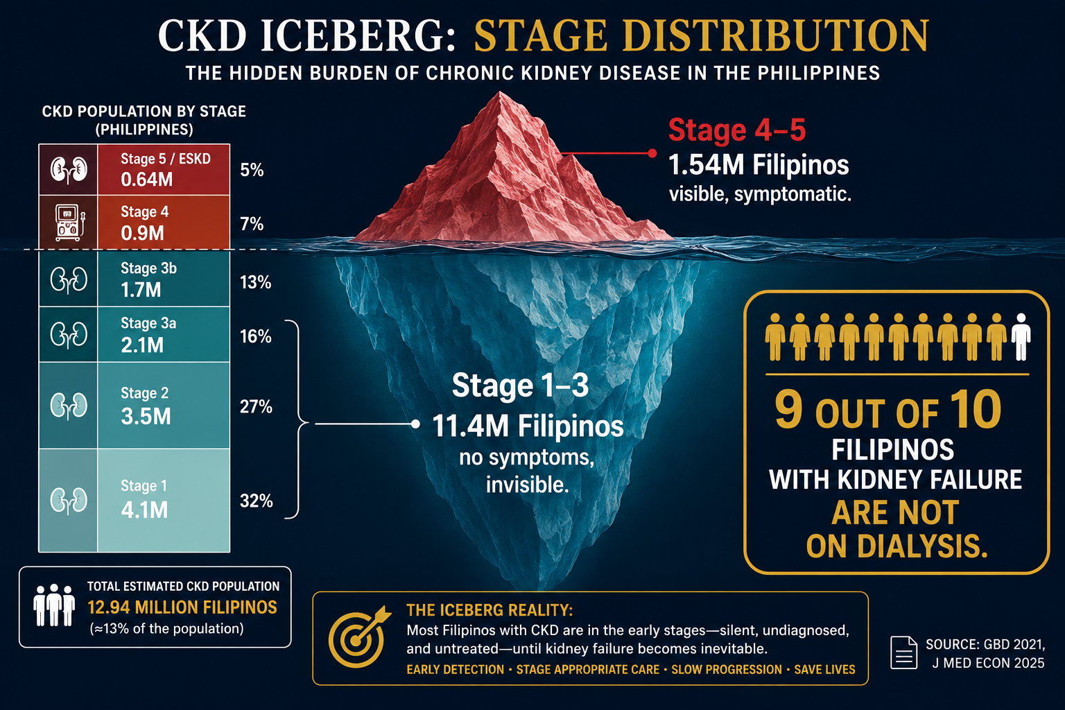CKD Iceberg infographic: Stage 1–3 (11.4M Filipinos, below waterline, no symptoms) vs Stage 4–5 (1.54M, visible). Treatment gap: 640,000 with kidney failure but only 64,845 on dialysis.