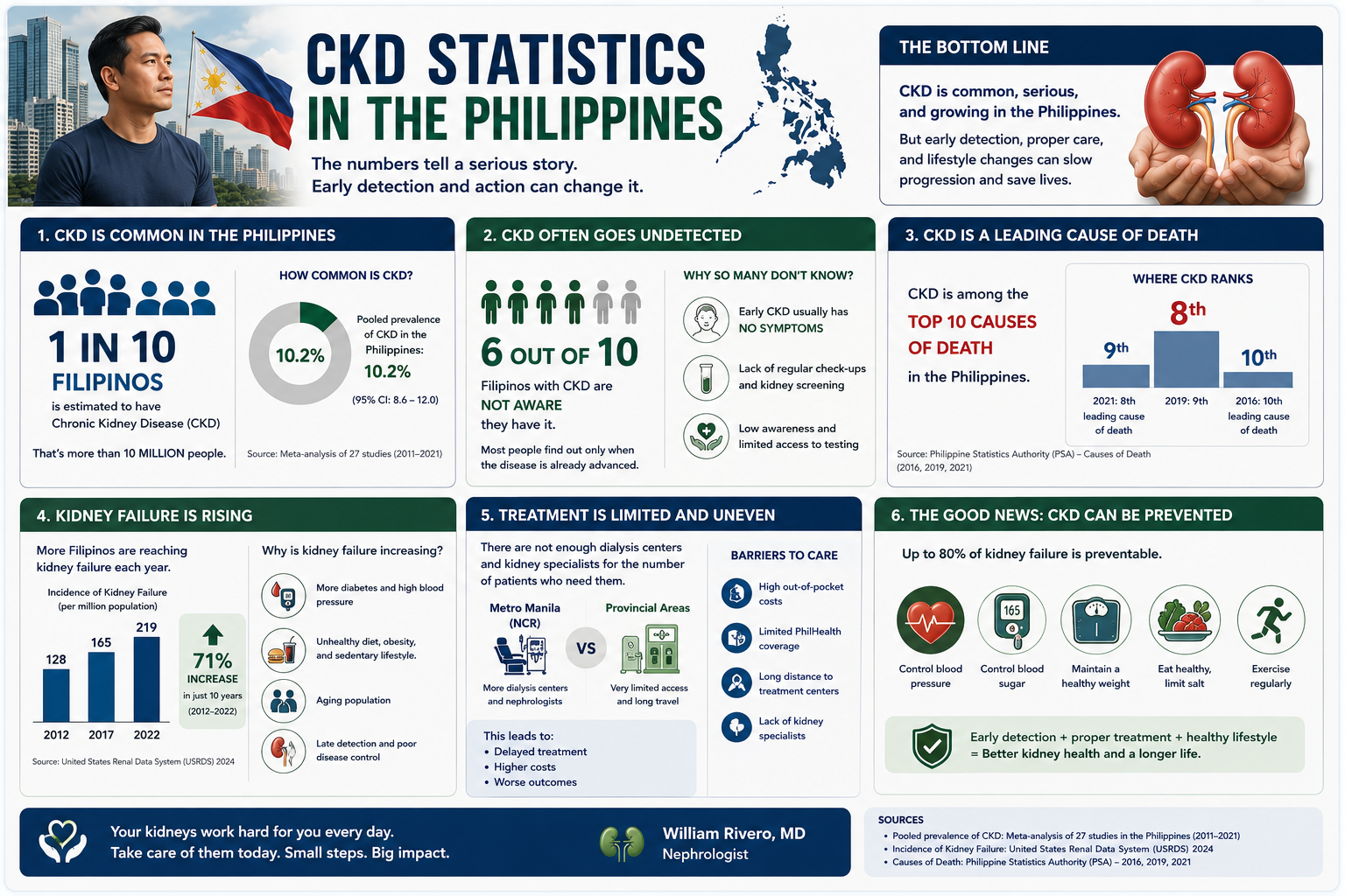 CKD Statistics in the Philippines: 1 in 10 Filipinos has CKD, 6 out of 10 unaware, rising kidney failure incidence, and prevention strategies
