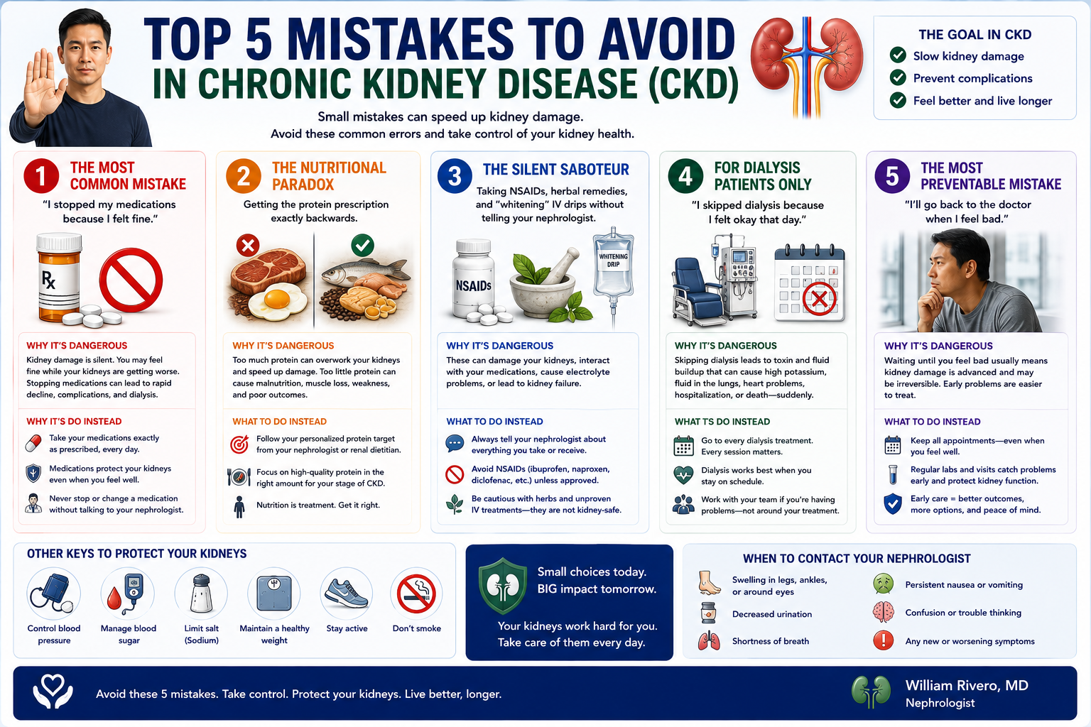 Top 5 Mistakes in Managing CKD: 1) Ignoring early signs, 2) Not controlling BP and blood sugar, 3) Taking painkillers or herbal supplements without advice, 4) Poor diet and too much salt, 5) Skipping follow-ups and medications. Also shows how healthy kidneys work and the stages of CKD (G1–G5).