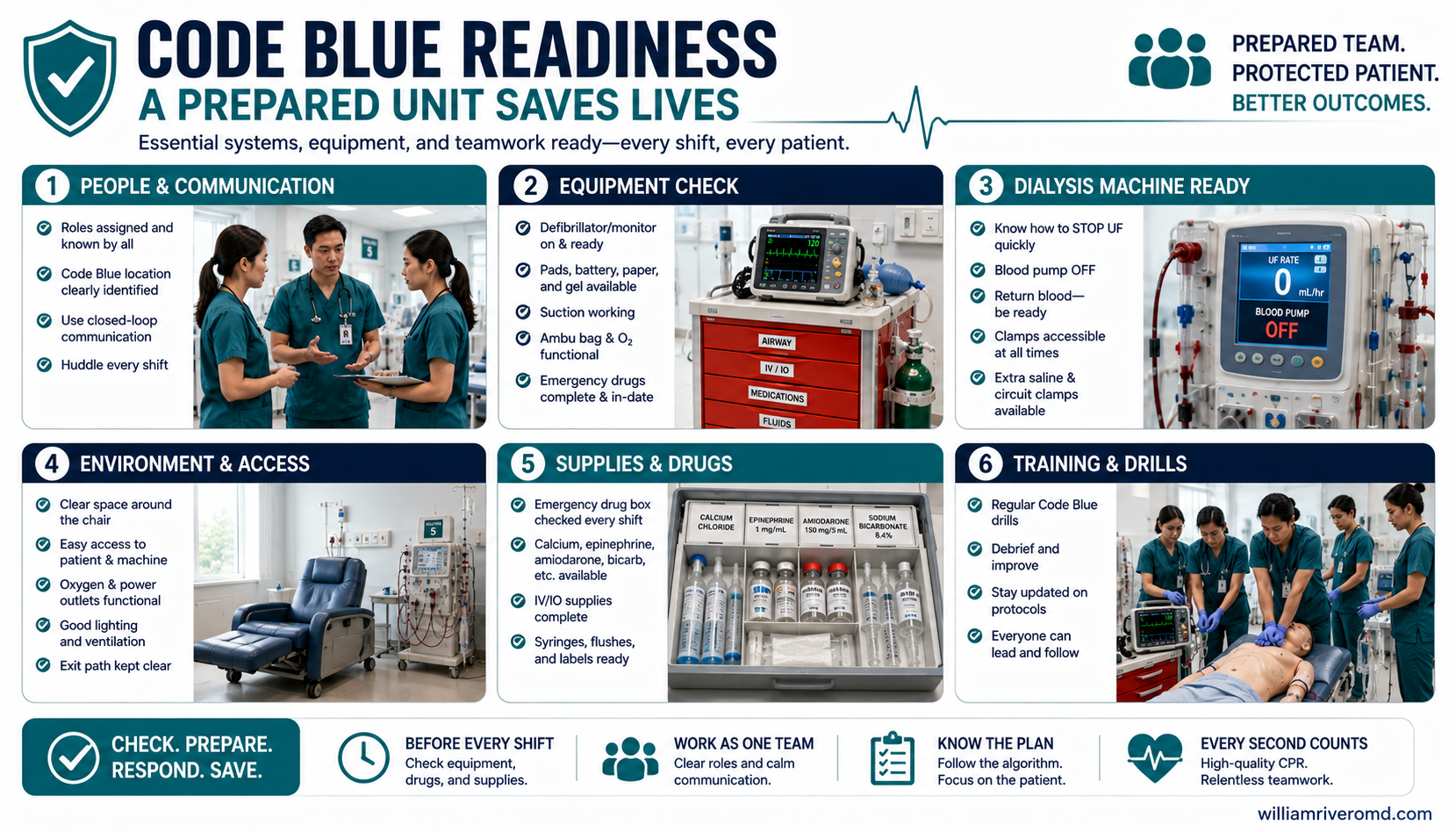 Four-pillar readiness infographic — checked crash cart, pre-assigned roles, mock codes and certification, and low-potassium dialysate ready for emergency dialysis