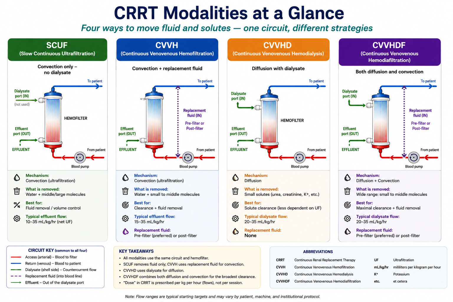Four cards, one per CRRT modality, each showing the same vertical hemofilter with blood pumped in from the patient at the bottom and returned at the top. SCUF uses ultrafiltration only, no dialysate or replacement fluid. CVVH adds replacement fluid into the blood line for convection. CVVHD adds dialysate at the shell-side port for diffusion, no replacement fluid. CVVHDF uses both dialysate and replacement fluid for combined diffusion and convection.
