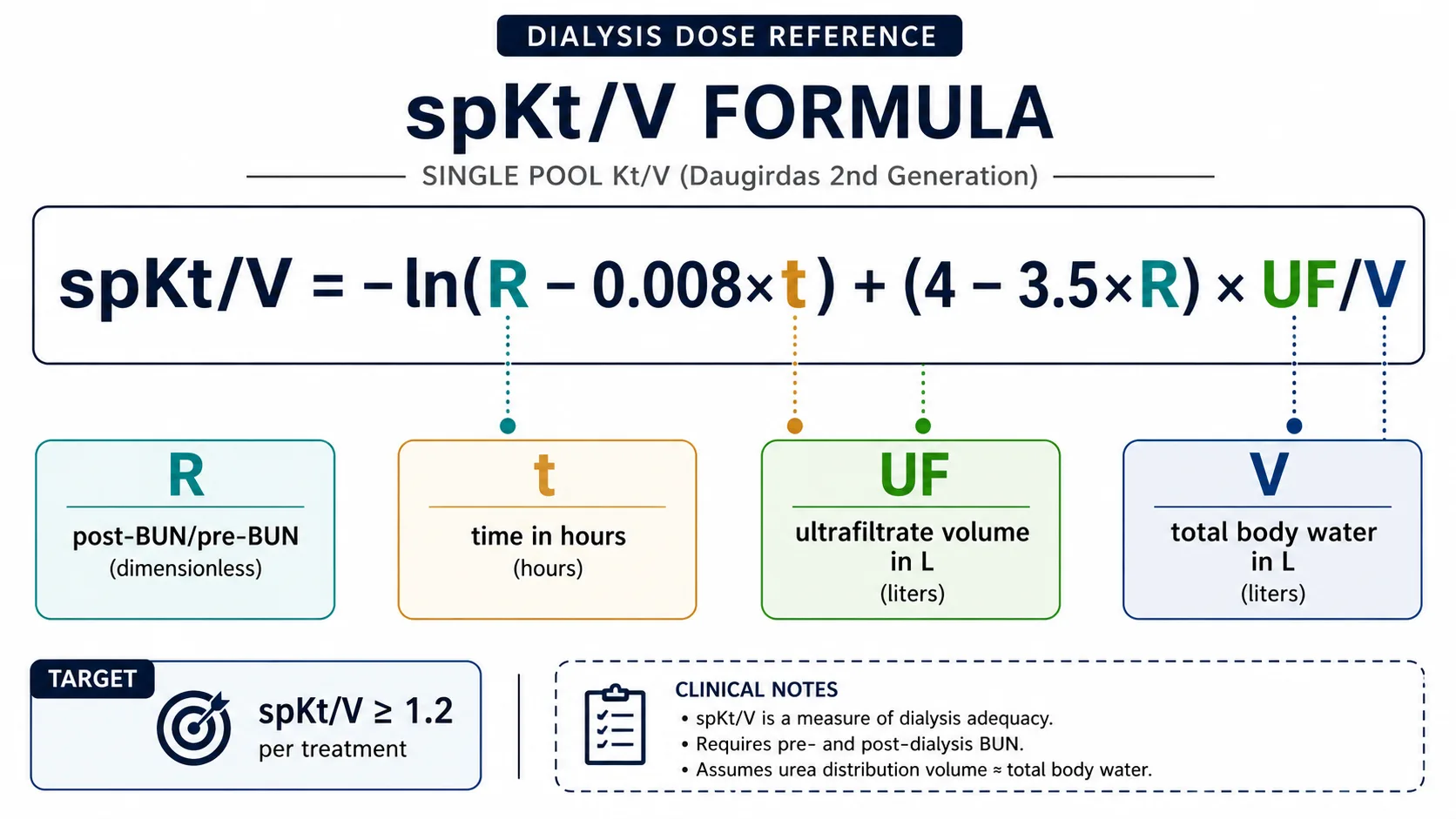 Daugirdas 2nd-generation spKt/V formula