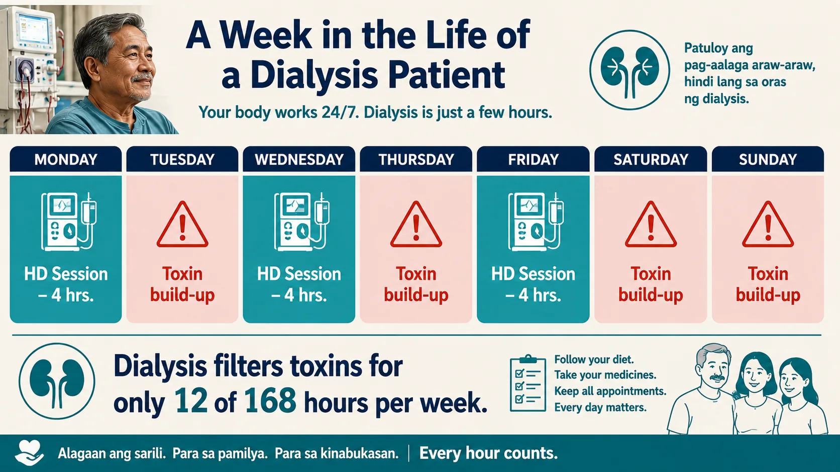 The Dialysis Week — 12 of 168 hours of clearance visualised