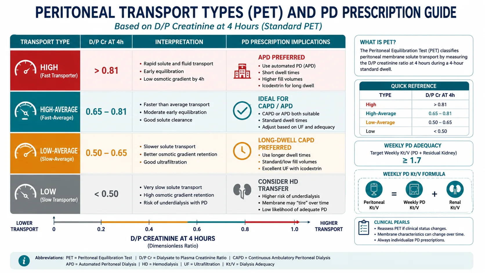 PD transport types and PET interpretation