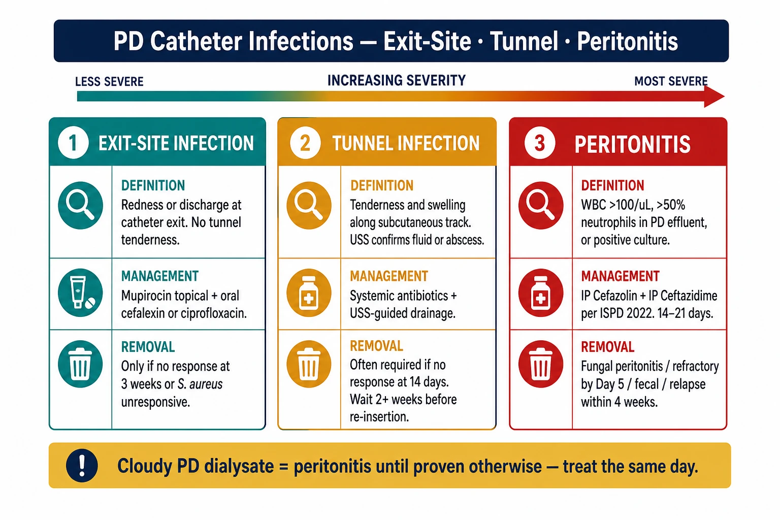 PD infection escalation ladder — exit-site infection, tunnel infection, peritonitis with definitions, management, and catheter removal thresholds