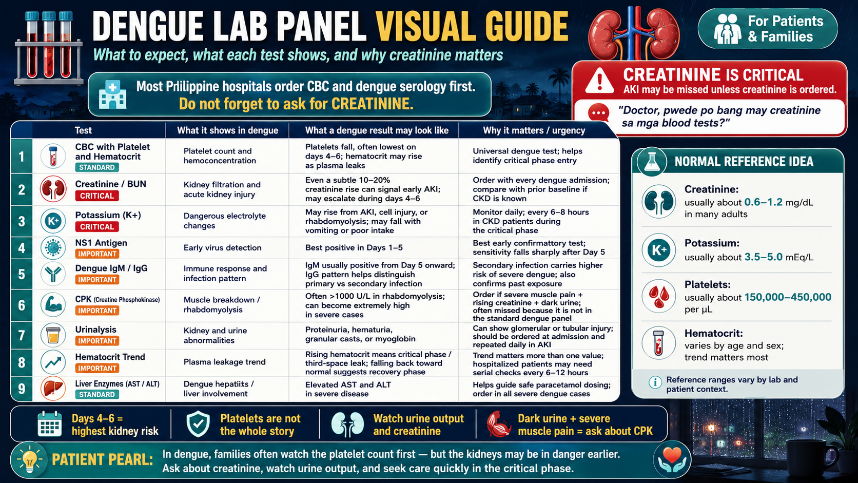 Dengue lab panel visual guide — each test, normal range, dengue result pattern, and color-coded importance; creatinine advocacy message for patients and families · williamriveromd.com