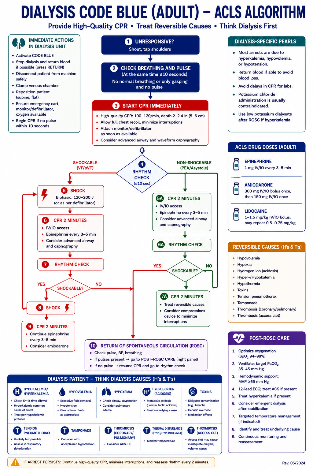 Dialysis-unit code blue algorithm — stop ultrafiltration and return blood or clamp for air embolism, empiric calcium and hyperkalemia bundle, Durant maneuver, defibrillation safety, leave access open