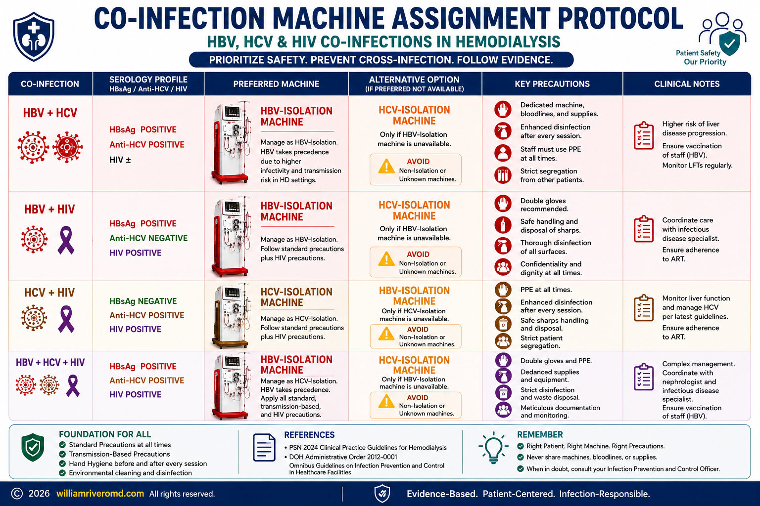 Two-axis clinical decision matrix: Decision 1 (machine = serology-based, never changes) vs Decision 2 (location/timing = airborne, droplet, or contact precaution type)