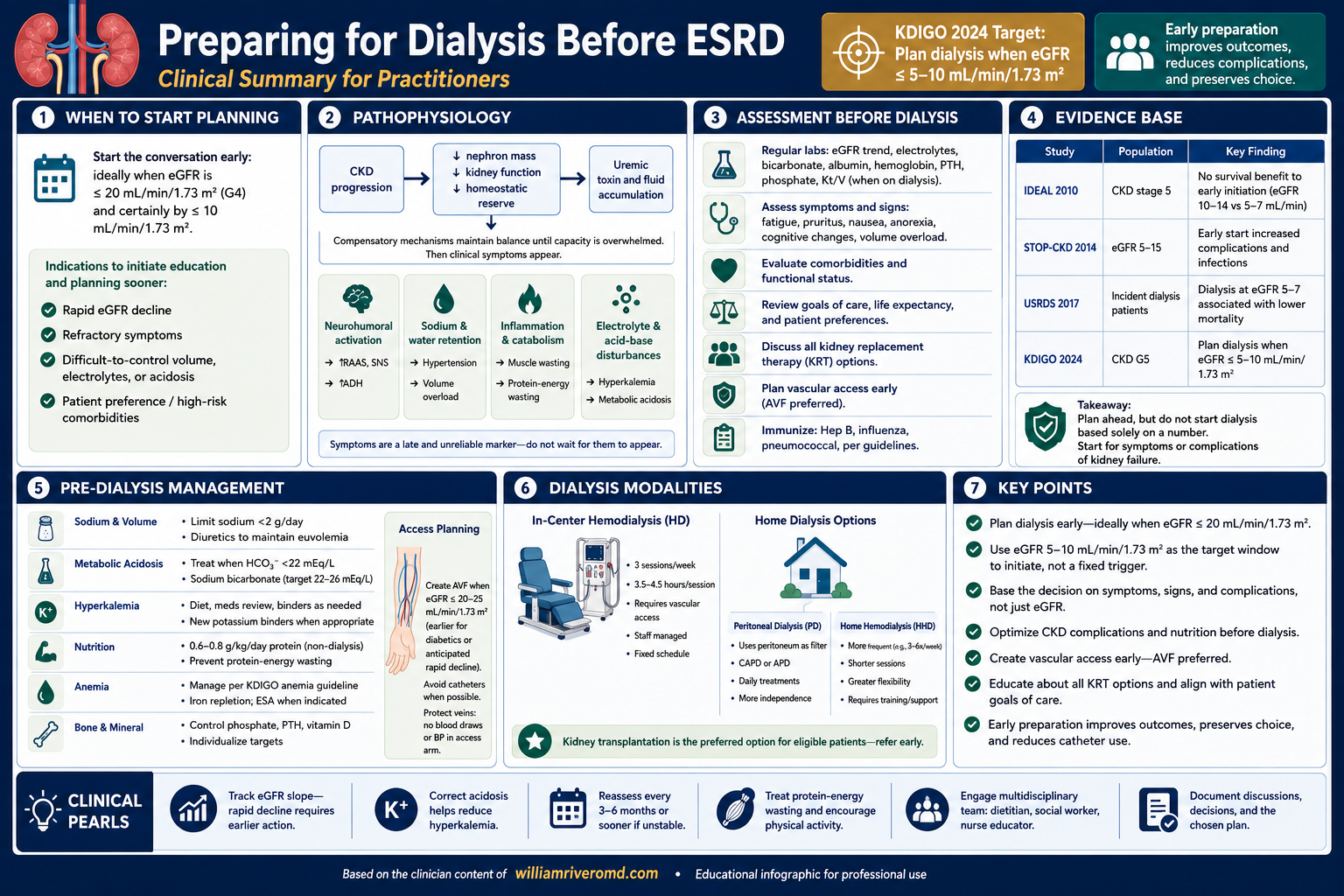 Preparing for Dialysis Before ESRD — Clinical Summary for Practitioners. KDIGO 2024 target: plan dialysis when eGFR 5-10 mL/min/1.73m². When to start planning, pathophysiology (nephron loss, neurohumoral activation, sodium and water retention, inflammation, electrolyte and acid-base disturbances), assessment before dialysis, evidence base (IDEAL 2010, STOP-CKD 2014, USRDS 2017, KDIGO 2024), pre-dialysis management (sodium and volume, metabolic acidosis, hyperkalemia, nutrition, anemia, bone and mineral, vascular access at eGFR 20-25), dialysis modalities (in-center HD, PD, home HD), and key points