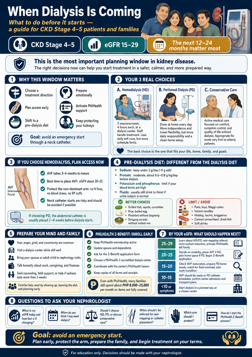 When Dialysis Is Coming — CKD Stage 4-5, eGFR 15-29, the next 12-24 months matter most. Why the window matters, three real choices (HD, PD, conservative care), planning HD access early (AVF takes 3-6 months to mature, place at eGFR ~20-25, protect the non-dominant arm), pre-dialysis diet vs dialysis diet, preparing mind and family, PhilHealth Z-Benefit enrolment, eGFR roadmap of what should happen next, and questions to ask your nephrologist