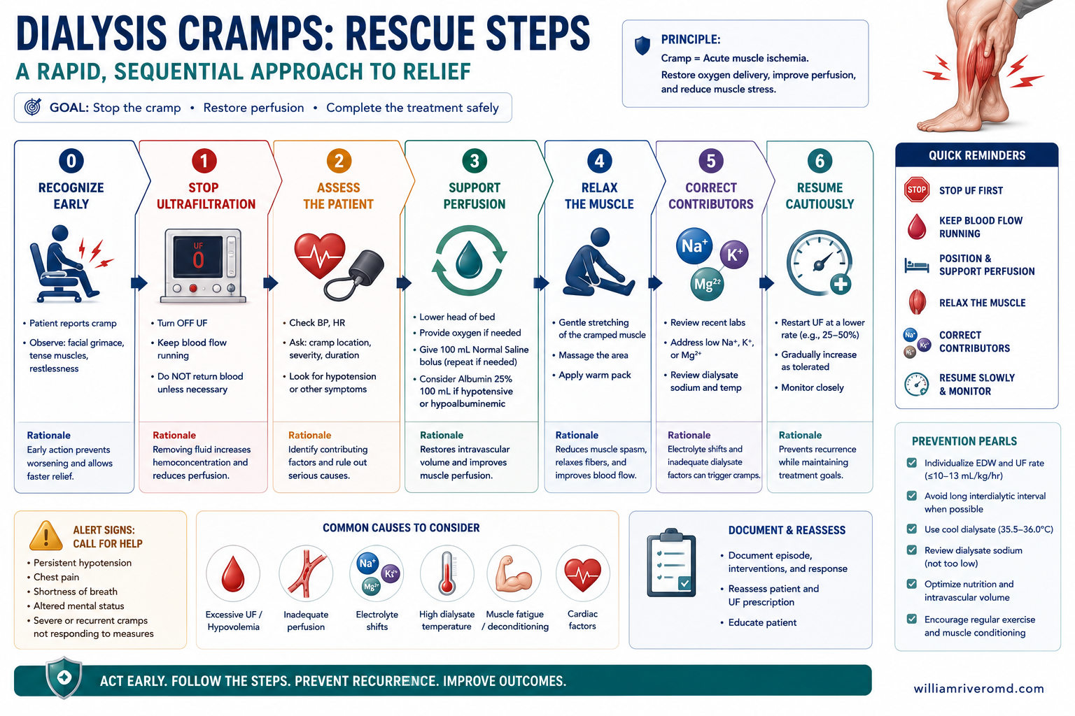 Four-step horizontal sequence for at-the-chair calf-cramp rescue — straighten the knee, dorsiflex the ankle for 20–30 seconds, repeat once, then tell the nurse.