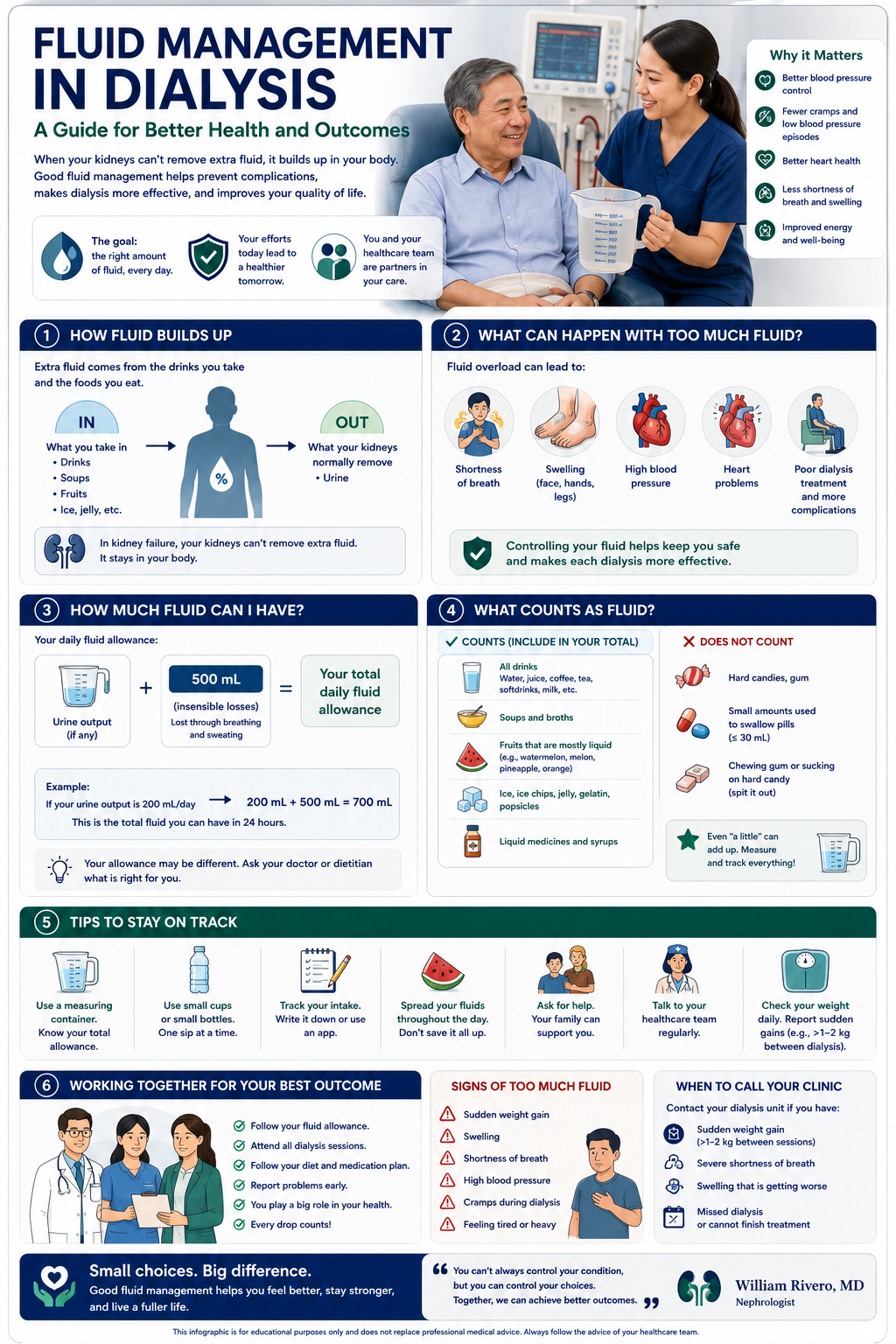 Fluid Management in Dialysis infographic: how fluid builds up, dangers of fluid overload, daily fluid allowance calculation (urine output + 500mL), what counts as fluid, tips to stay on track, signs of too much fluid, and when to call your clinic.