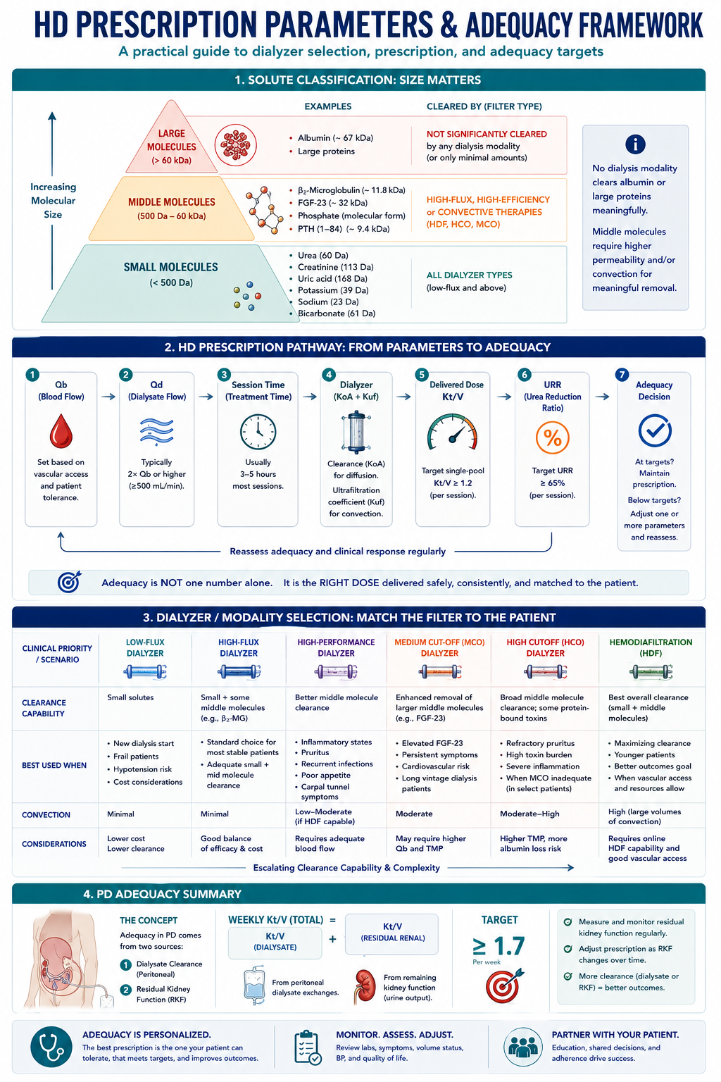 HD Prescription Parameters & Adequacy Framework — solute classification, parameter pathway, dialyzer selection, PD adequacy