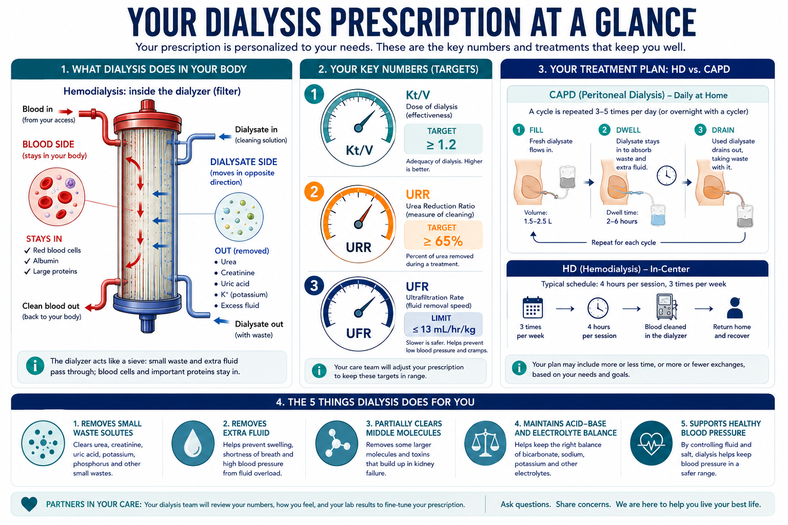 Your Dialysis Prescription at a Glance — Kt/V, URR, UFR targets and HD vs CAPD comparison