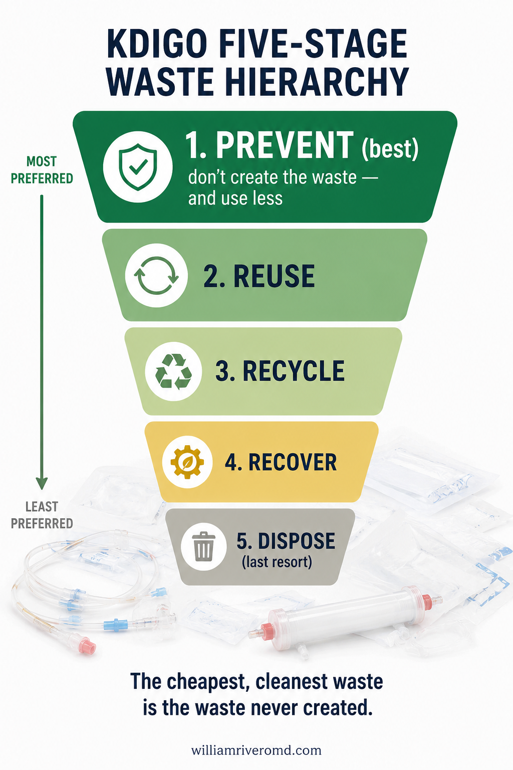 The five-stage waste hierarchy — Prevent, Reuse, Recycle, Recover, Dispose, with prevention at the top.