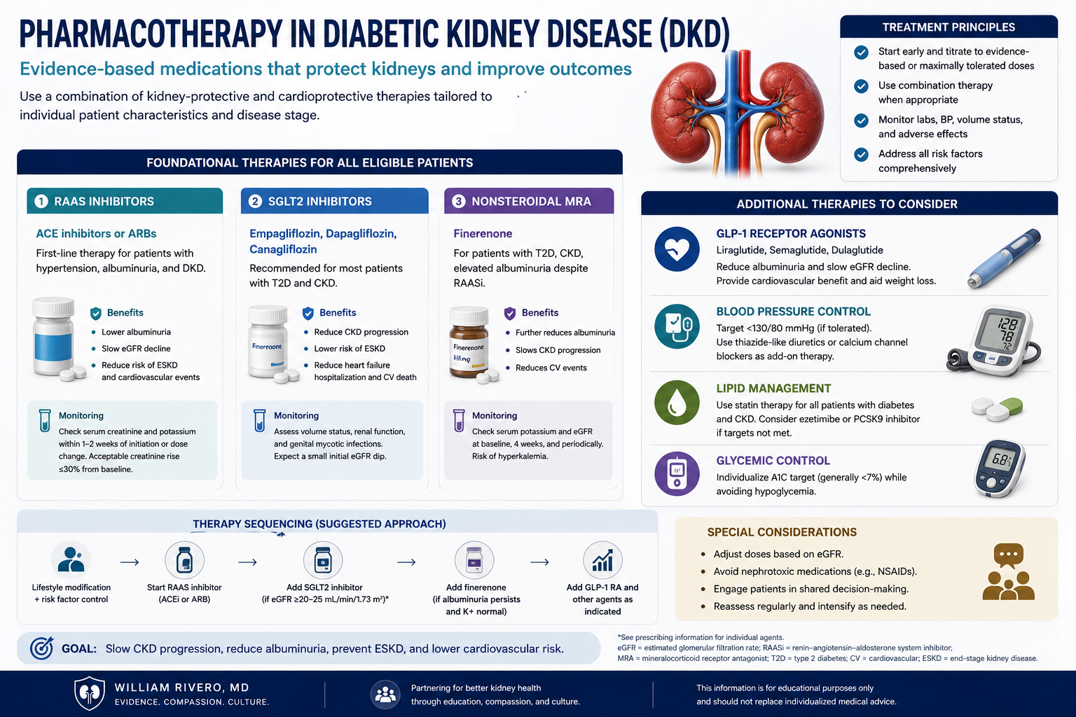 Four-pillar pharmacotherapy flowchart — RAAS blockade, SGLT2 inhibitor, finerenone, GLP-1 receptor agonist with eGFR thresholds and trial evidence summary