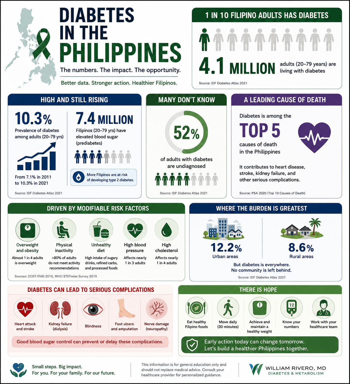 Statistics card showing key data on diabetes in the Philippines — estimated 4.5 million Filipinos with T2DM, one in three developing kidney disease, and the lower BMI threshold of 23 versus 30 in Western populations
