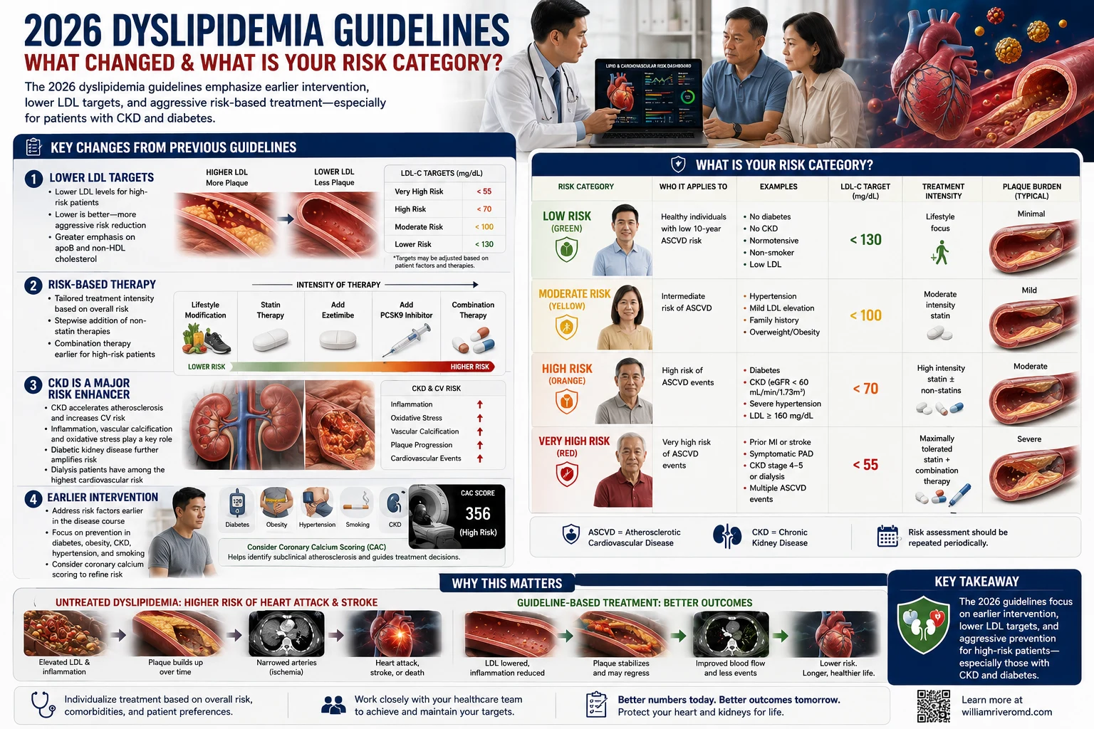 2026 Dyslipidemia Guidelines — What Changed and What Is Your Risk Category: lower LDL targets, risk-based therapy, CKD as a major risk enhancer, earlier intervention, and the four-tier cardiovascular risk classification with LDL-C targets