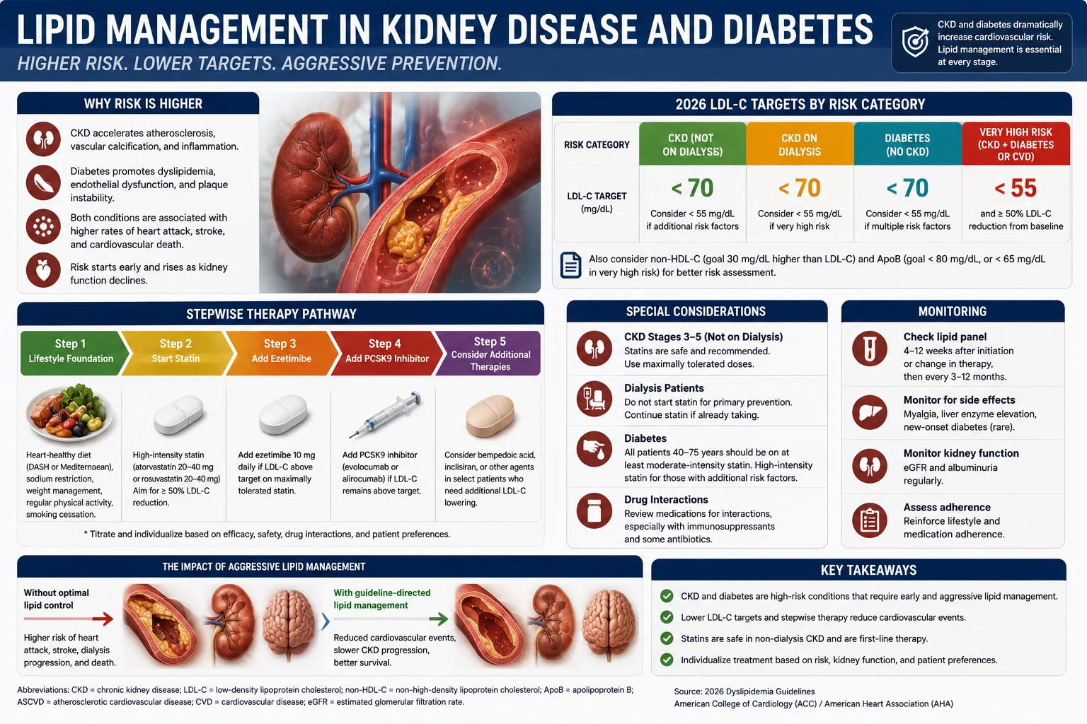 Lipid Management in Kidney Disease and Diabetes — Higher Risk, Lower Targets, Aggressive Prevention: 2026 LDL-C targets by CKD and diabetes status, stepwise therapy pathway, special considerations for dialysis and transplant patients, monitoring protocol, and key takeaways