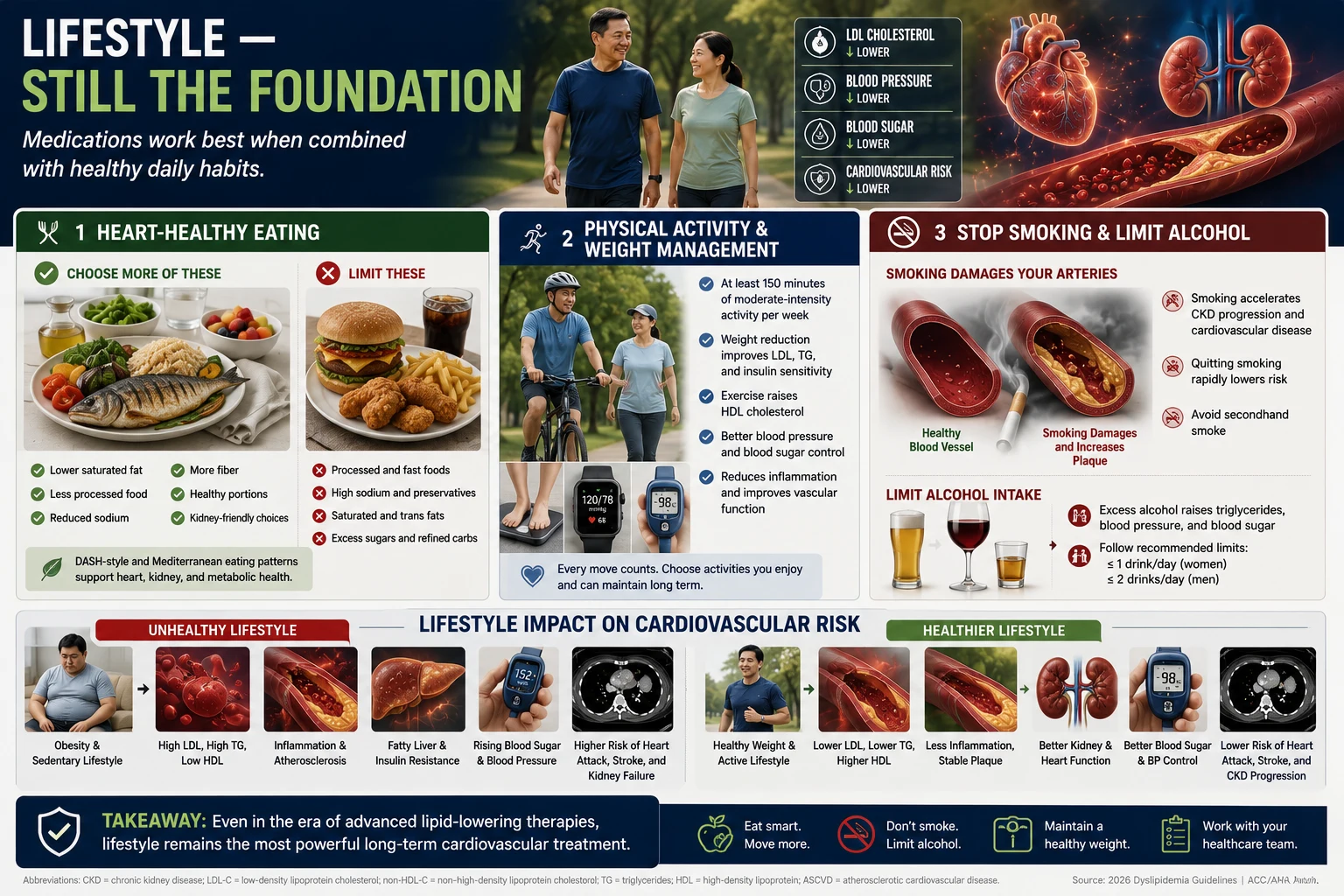 Lifestyle — Still the Foundation: heart-healthy eating (choose more vs limit), physical activity and weight management, stop smoking and limit alcohol, and the full lifestyle impact pathway from unhealthy to healthier cardiovascular outcomes