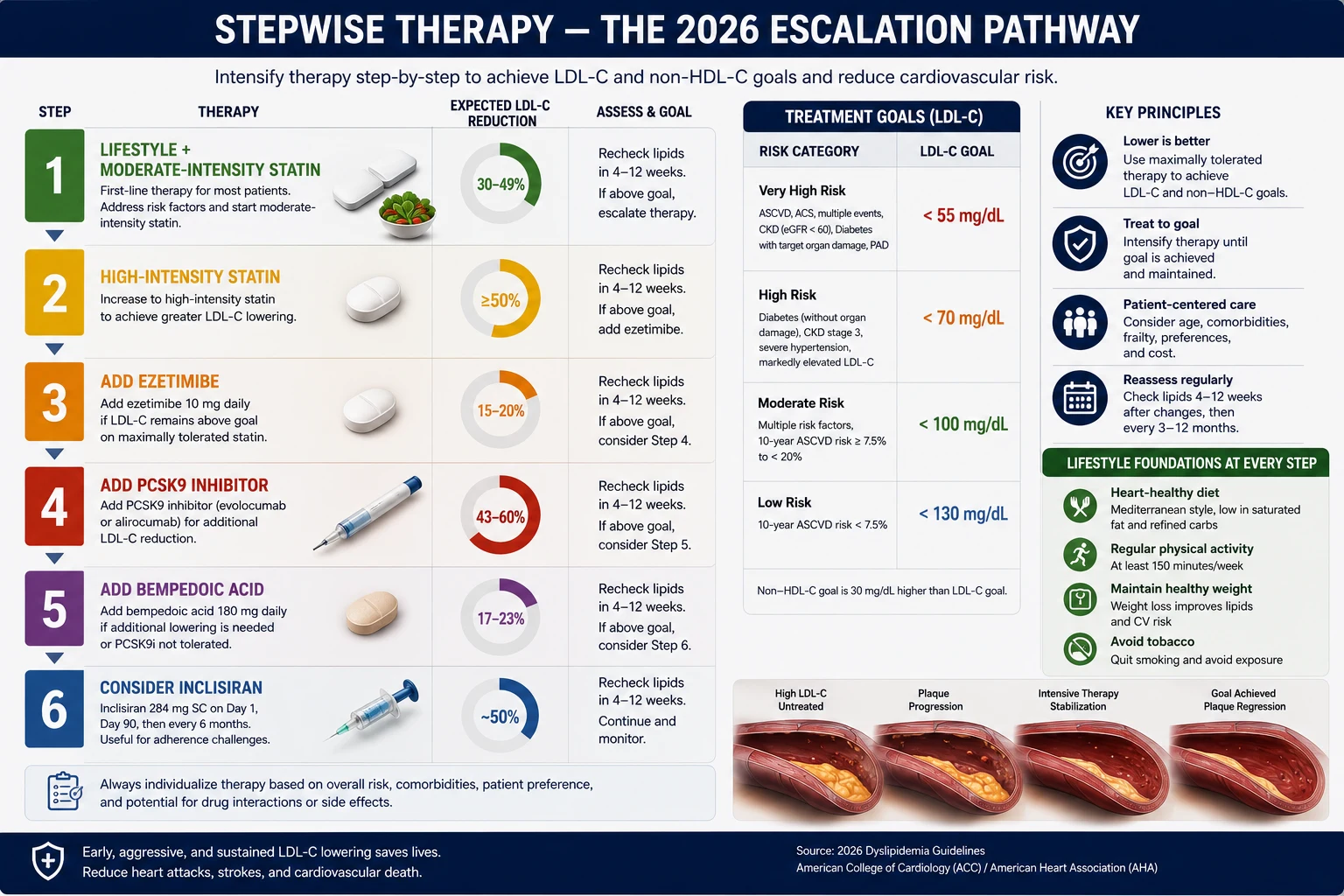 Stepwise Therapy — The 2026 Escalation Pathway: 6 steps from lifestyle plus moderate-intensity statin through high-intensity statin, ezetimibe, PCSK9 inhibitor, bempedoic acid, and inclisiran, with expected LDL-C reductions and treatment goals by risk category