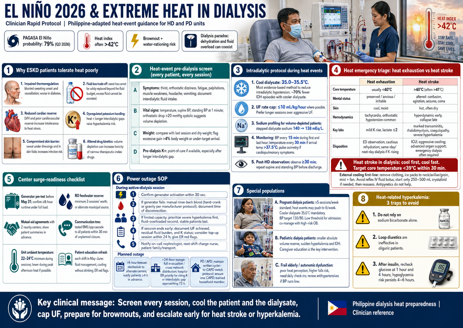 El Nino 2026 & Extreme Heat in Dialysis — Clinician Rapid Protocol: why ESKD patients tolerate heat poorly (impaired thermoregulation, fluid-loss trade-off, reduced cardiac reserve, dysregulated potassium, compromised skin barrier, altered drug kinetics), heat-event pre-dialysis screen (symptoms, vitals, weight, pre-dialysis K+), intradialytic protocol (cool dialysate 35.0-35.5C, UF cap 10 mL/kg/hour, sodium profiling, BP every 15 min, post-HD observation), heat emergency triage table (heat exhaustion vs heat stroke), center surge-readiness checklist, power-outage SOP, special populations, and three hyperkalemia traps to avoid